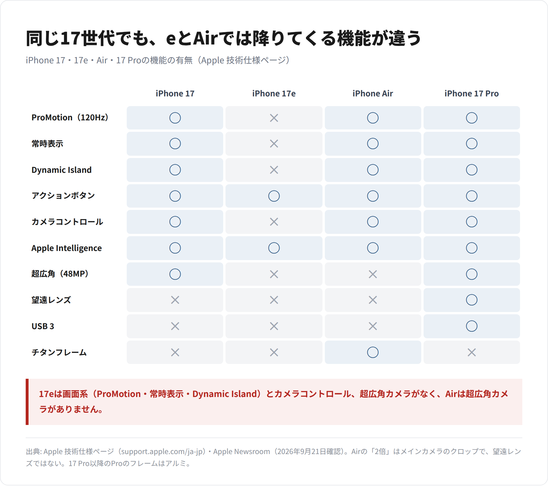 iPhone 17・17e・Air・17 Proについて、ProMotionや常時表示、超広角、望遠、USB 3など10機能の有無を○×で並べた図
