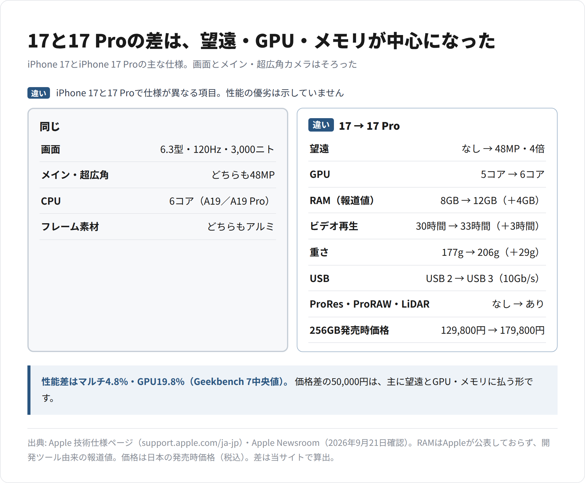 iPhone 17とiPhone 17 Proの仕様を、同じ項目と違う項目に分けて並べた図