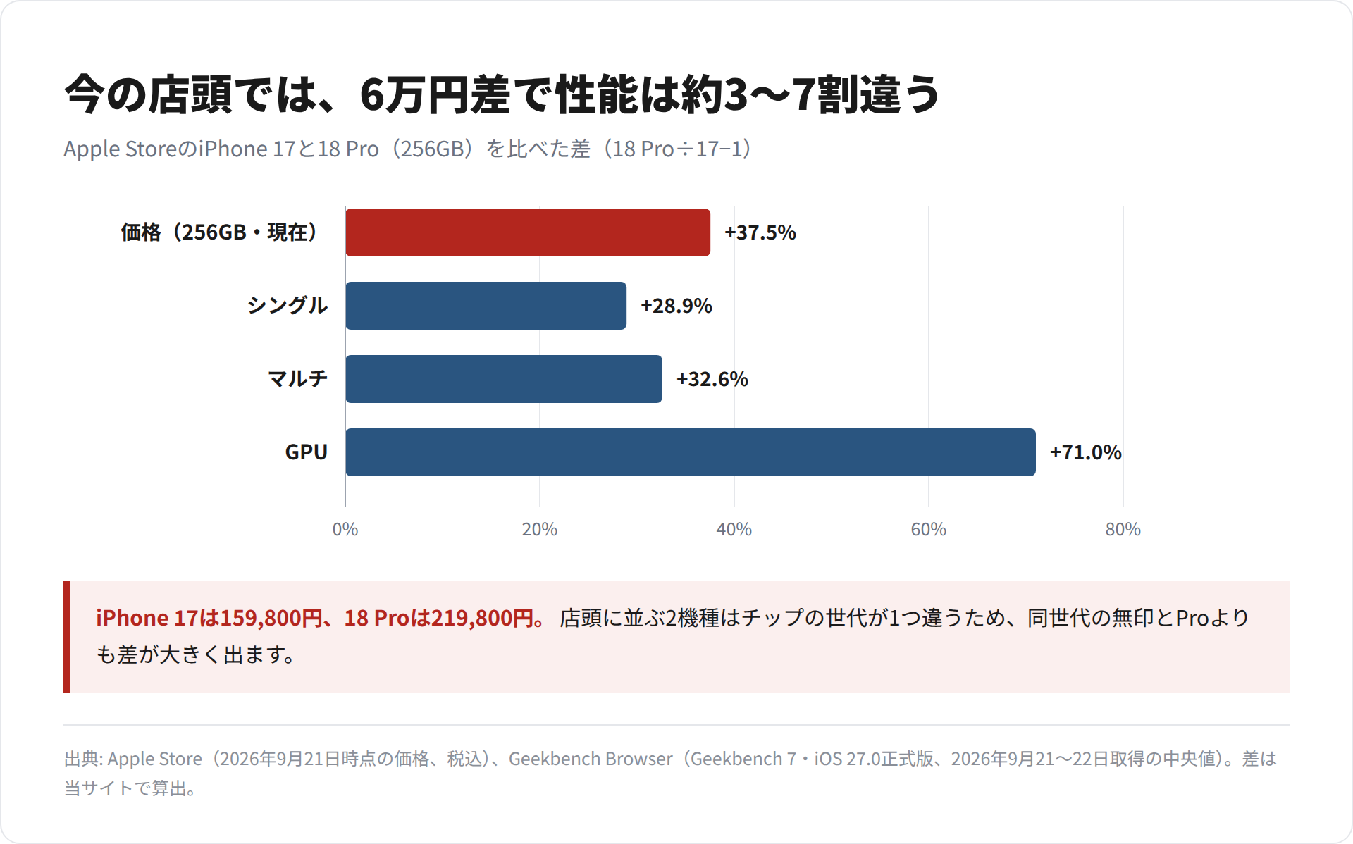 Apple StoreのiPhone 17と18 Pro(256GB)について、価格差とGeekbench 7のシングル・マルチ・GPUの差を横棒で比べた図