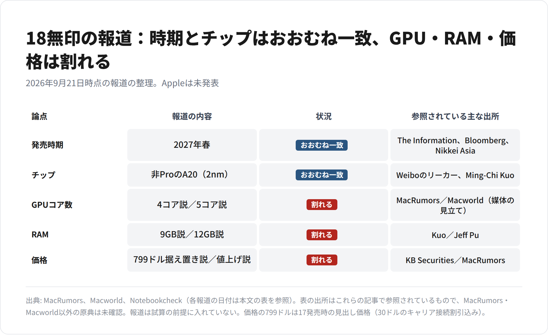 iPhone 18無印の報道を、発売時期・チップ・GPUコア数・RAM・価格の5つの論点で整理し、報道がそろっているか割れているかを示した図