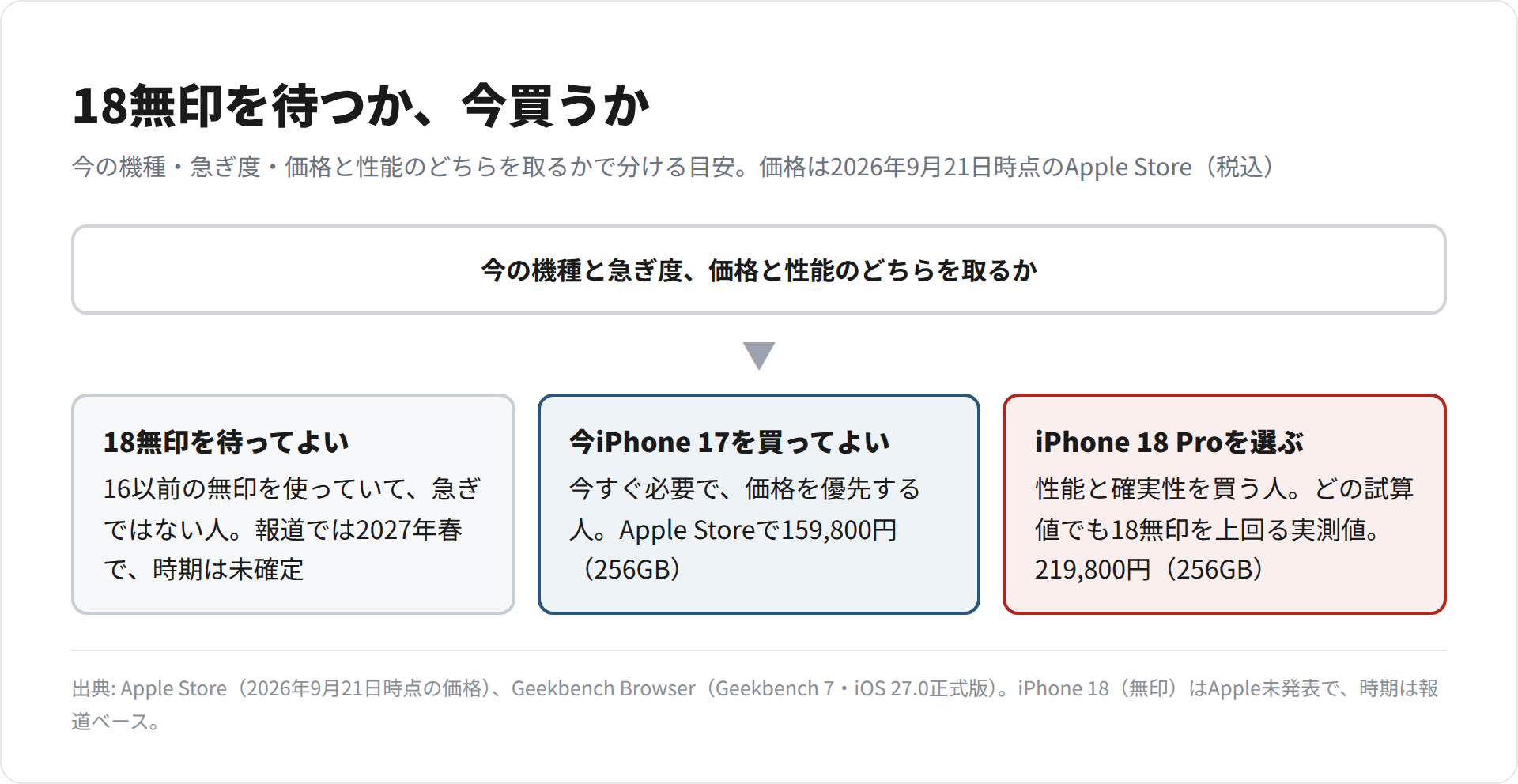iPhone 18無印を待つか、今iPhone 17か18 Proを買うかを、使っている機種・急ぎ度・価格と性能のどちらを重視するかで3つに分けた図