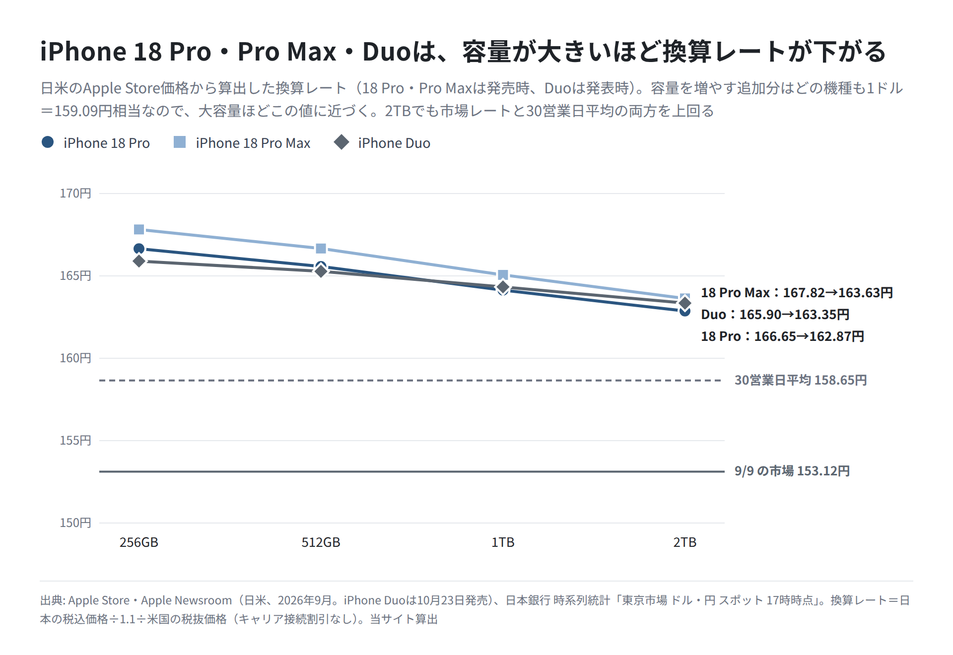iPhone 18 Pro・18 Pro Max・Duoの換算レートを容量別に結び、市場レートの2本の線と比べた図