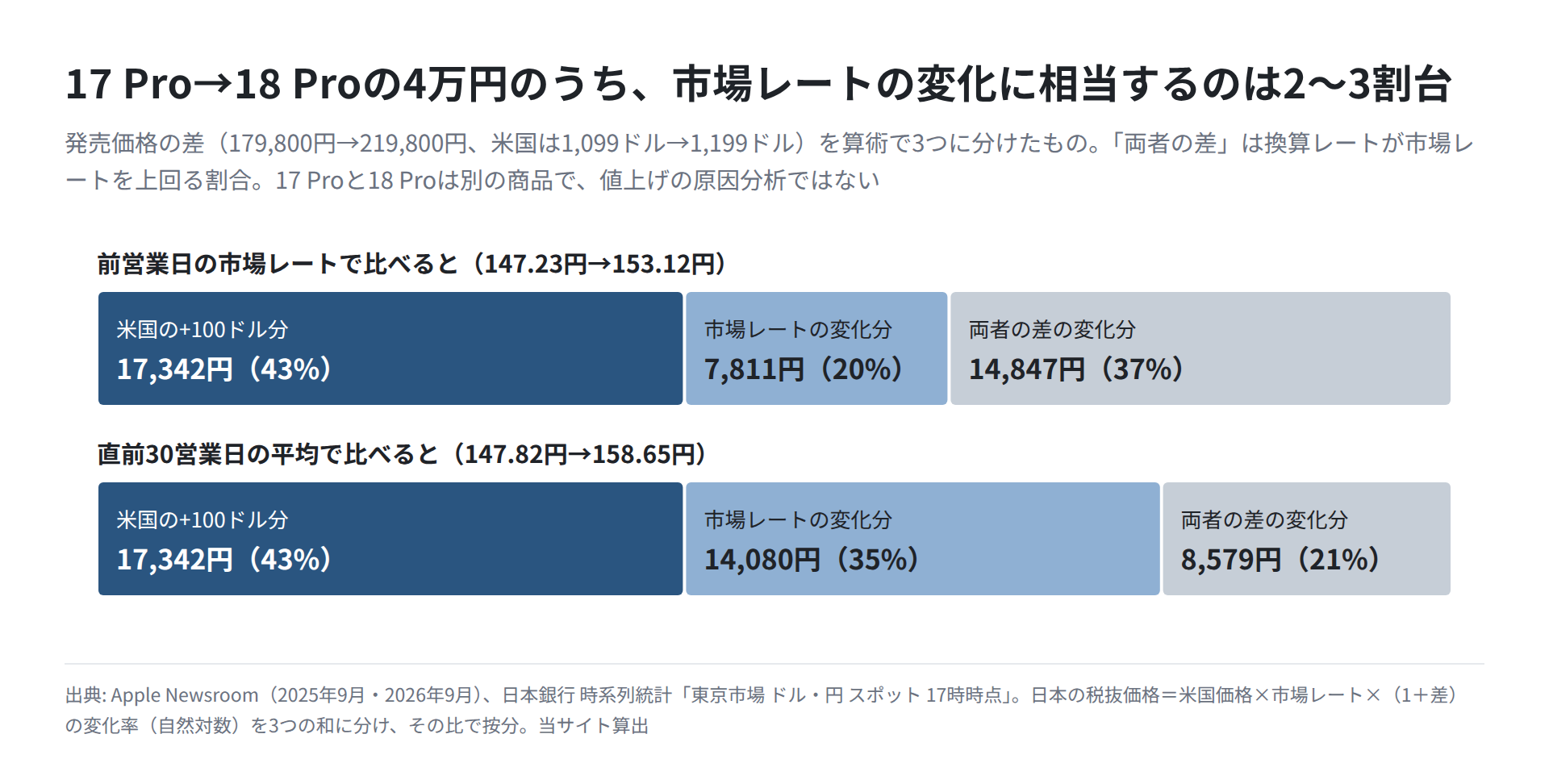 17 Proから18 Proへの発売価格の差4万円を、米国価格・市場レート・差の変化の3つに分け、前営業日と30営業日平均の2通りで並べた帯グラフ