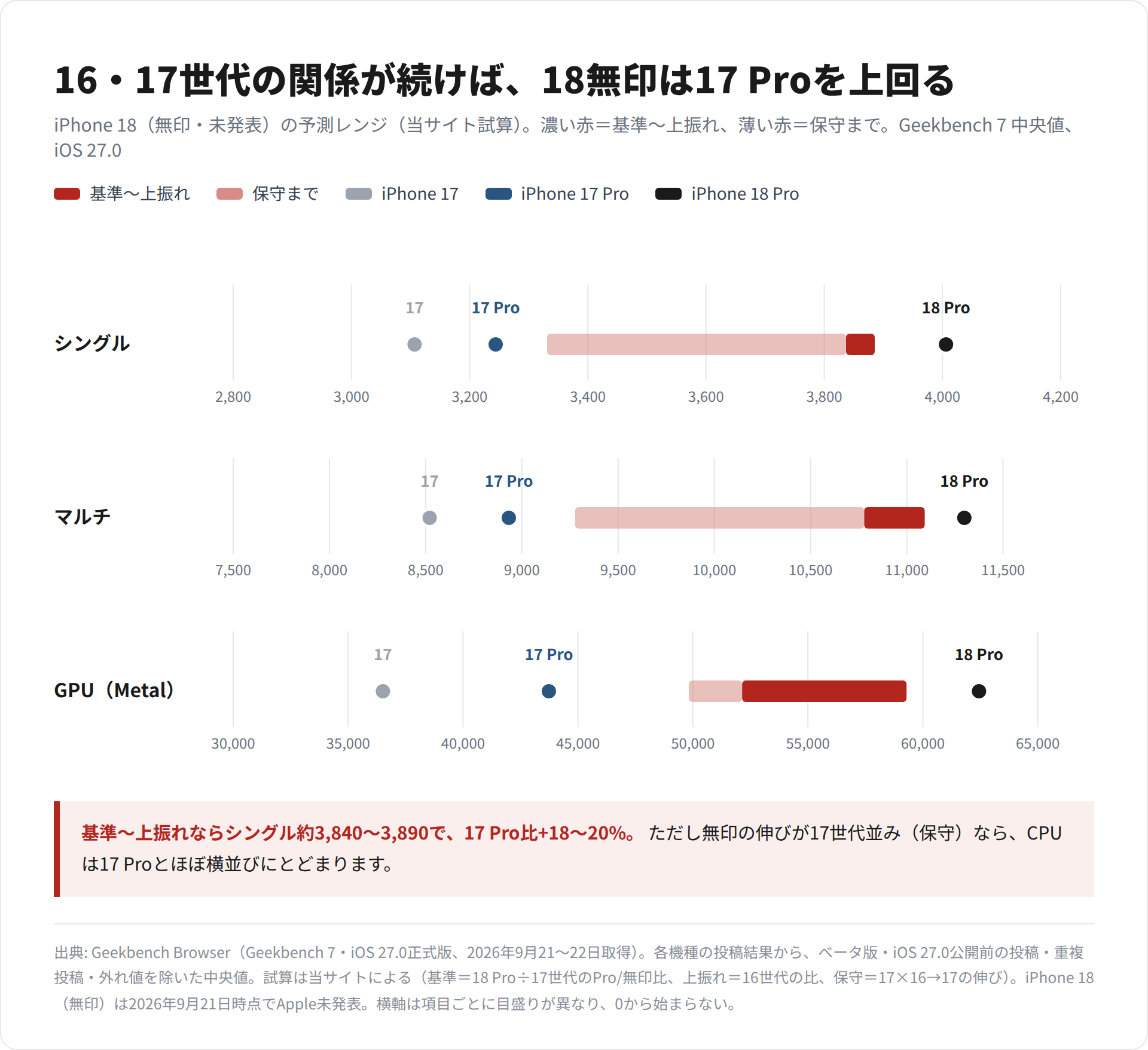 iPhone 18無印の試算レンジを、シングル・マルチ・GPUの3項目でiPhone 17・17 Pro・18 Proの実測値と並べた図