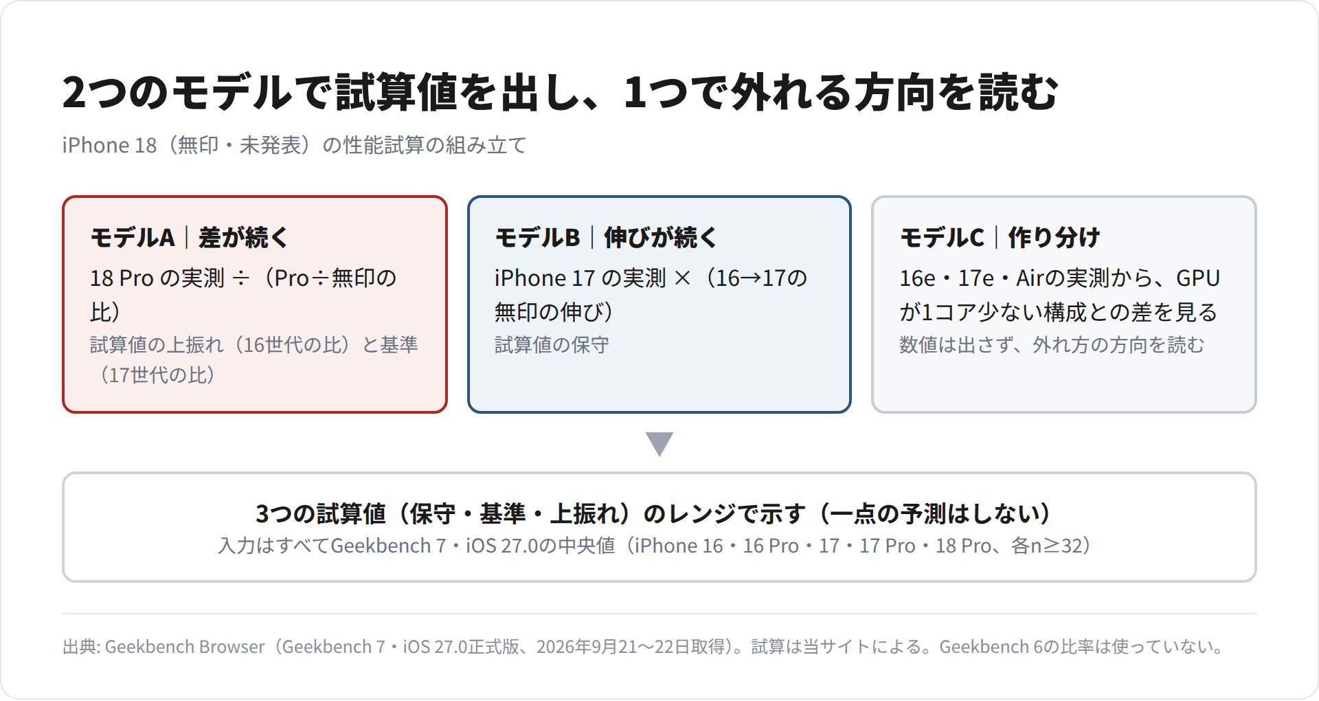iPhone 18無印の試算値を出す2つのモデル(Proとの差が続く・無印の伸びが続く)と、外れる方向を読む1つのモデル(作り分け)で、レンジを示すまでの流れを図にしたもの