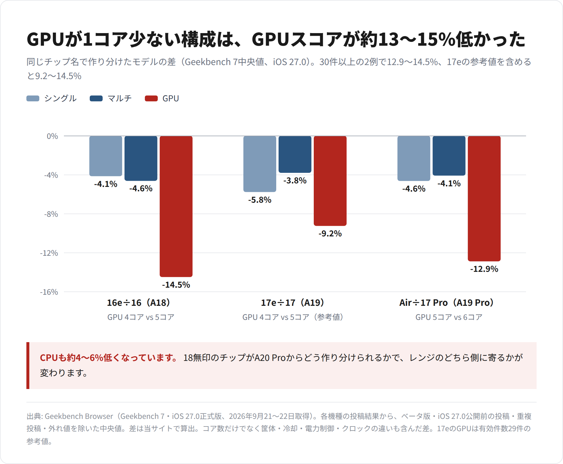 iPhone 16eと16、17eと17、Airと17 Proについて、GPUを1コア減らしたモデルのシングル・マルチ・GPUの差を示した棒グラフ
