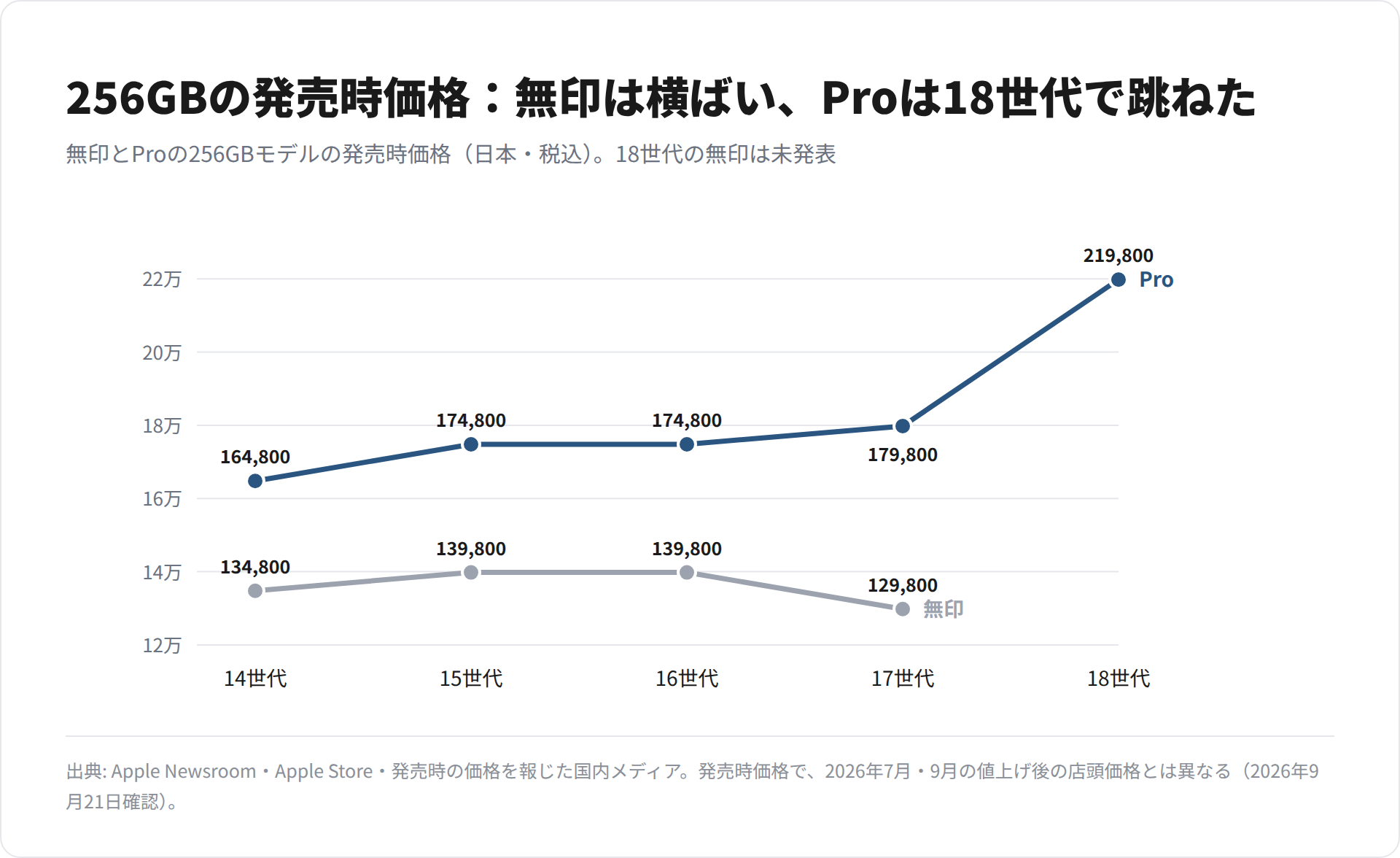 iPhone 14〜18世代の無印とProについて、日本での256GBモデルの発売時価格の推移を示した折れ線グラフ