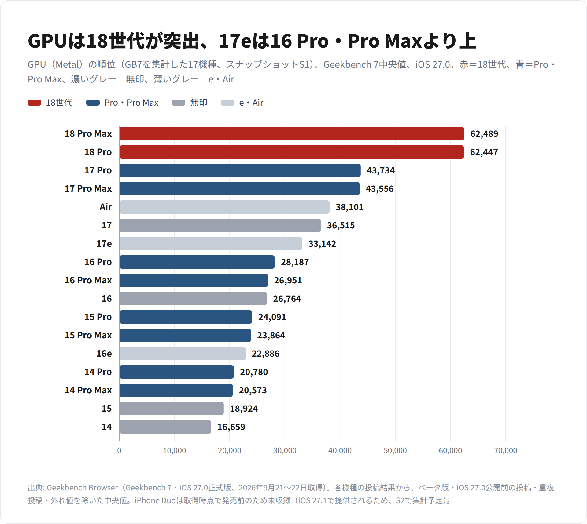 iPhone 14〜18世代の17機種を、Geekbench 7のGPU(Metal)中央値の高い順に並べた横棒グラフ