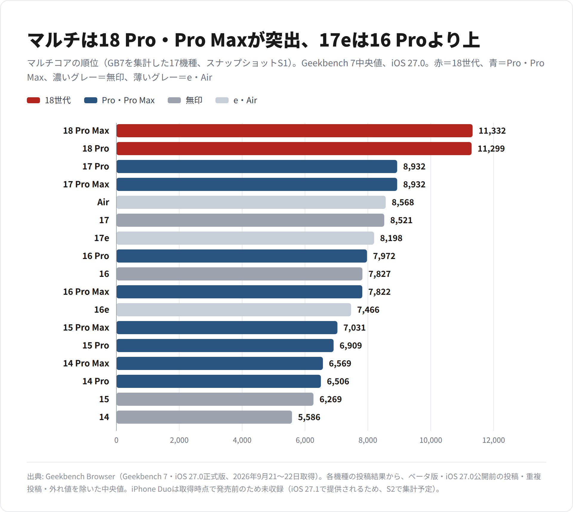 iPhone 14〜18世代の17機種を、Geekbench 7のマルチコア中央値の高い順に並べた横棒グラフ