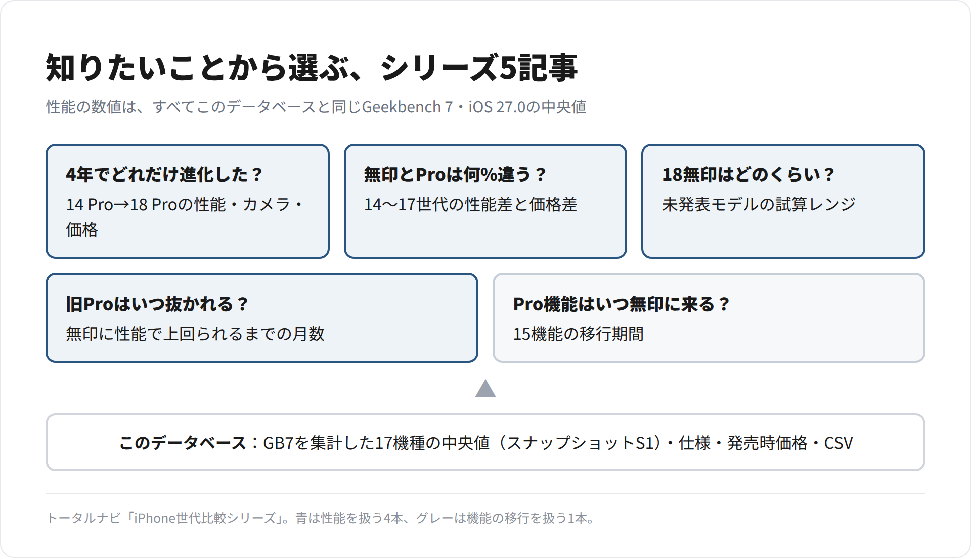 iPhone世代比較シリーズの5記事を知りたいことごとに並べ、このデータベースとの関係を示した図