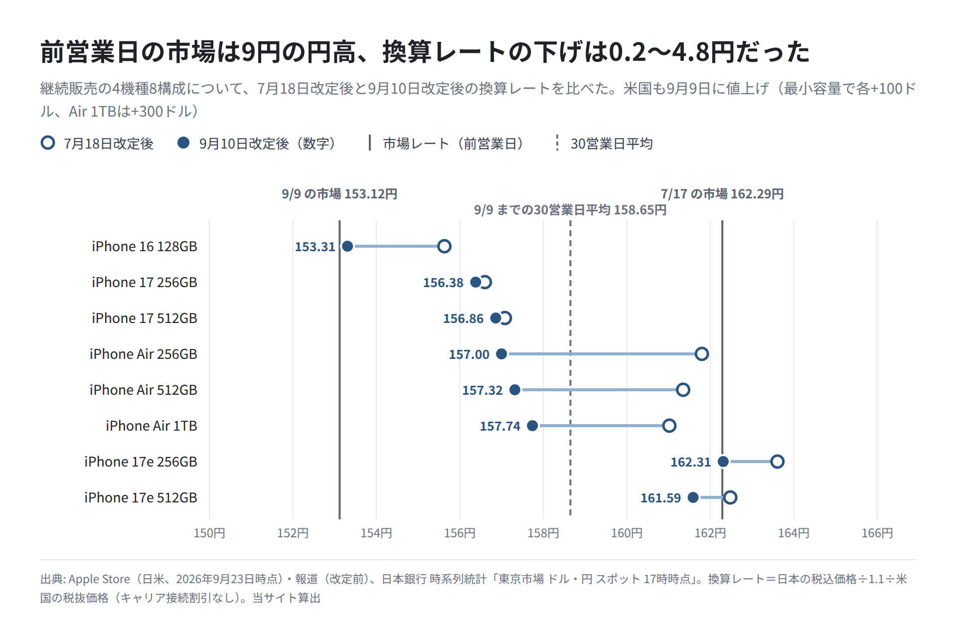 9月10日の改定前後の換算レートを構成ごとに白抜きと塗りの点で結び、9月9日と7月17日の市場レート、30営業日平均の縦線と比べた図