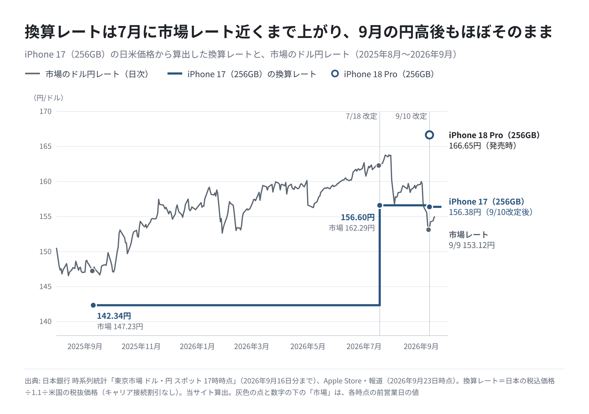 市場のドル円レートの推移と、iPhone 17(256GB)の換算レートが7月に市場レート近くまで上がり、9月の円高後もほぼ同じ水準に残ったことを示す折れ線グラフ