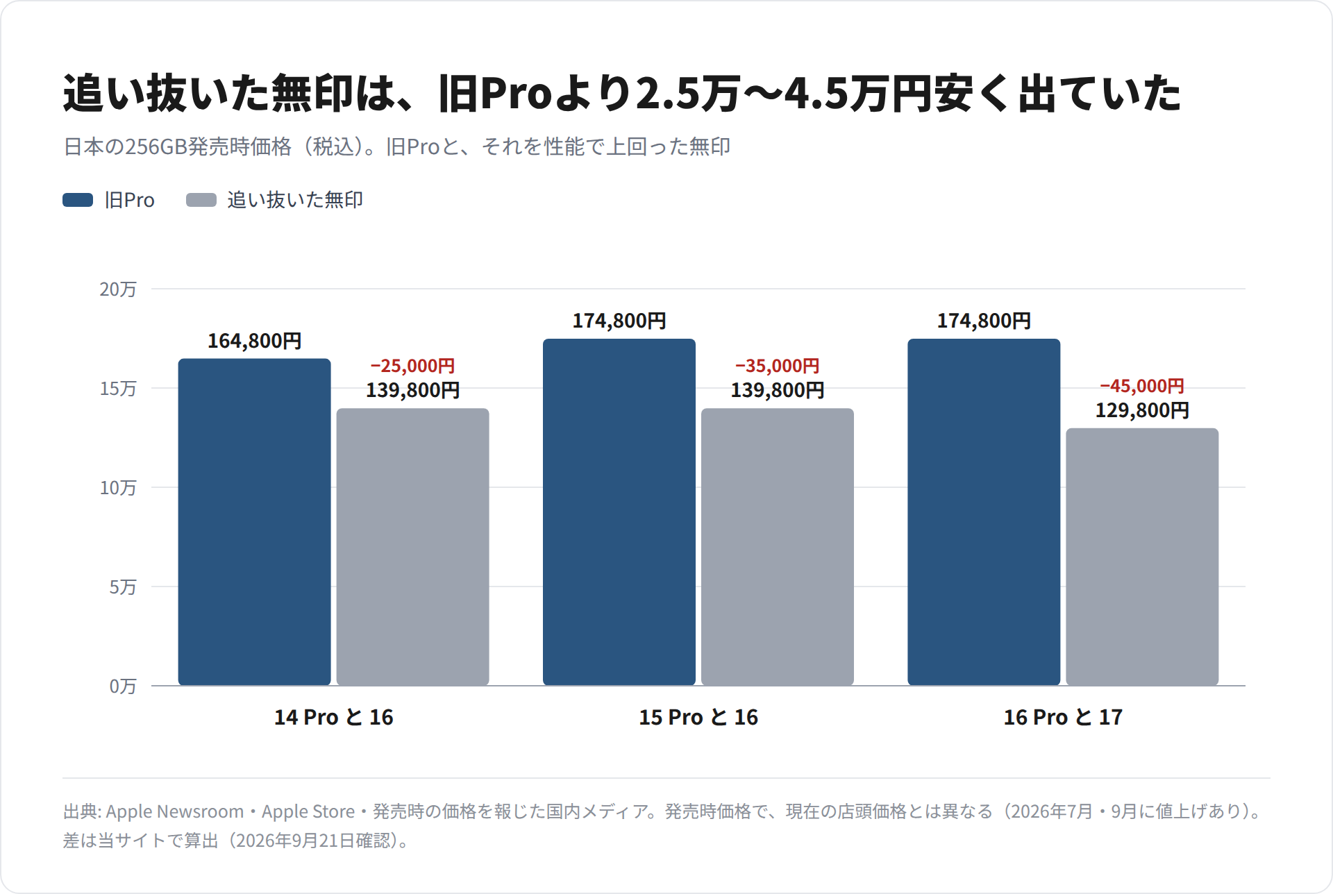 旧Proと、それを性能で上回った無印の256GB発売時価格を並べた棒グラフ(14 Proと16、15 Proと16、16 Proと17)