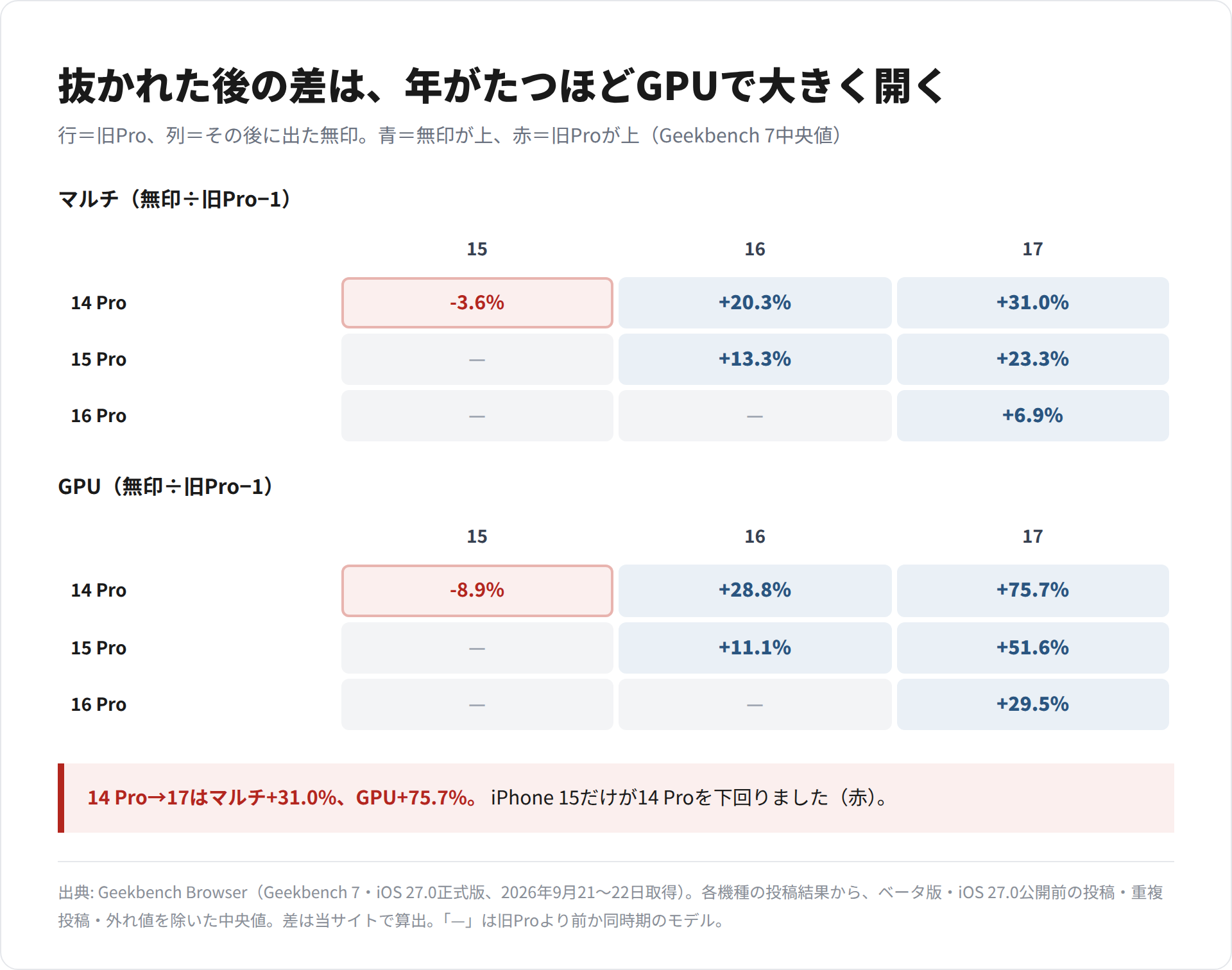 iPhone 14 Pro・15 Pro・16 Proと、その後に出た無印(15・16・17)のマルチとGPUの差を行列で示した図