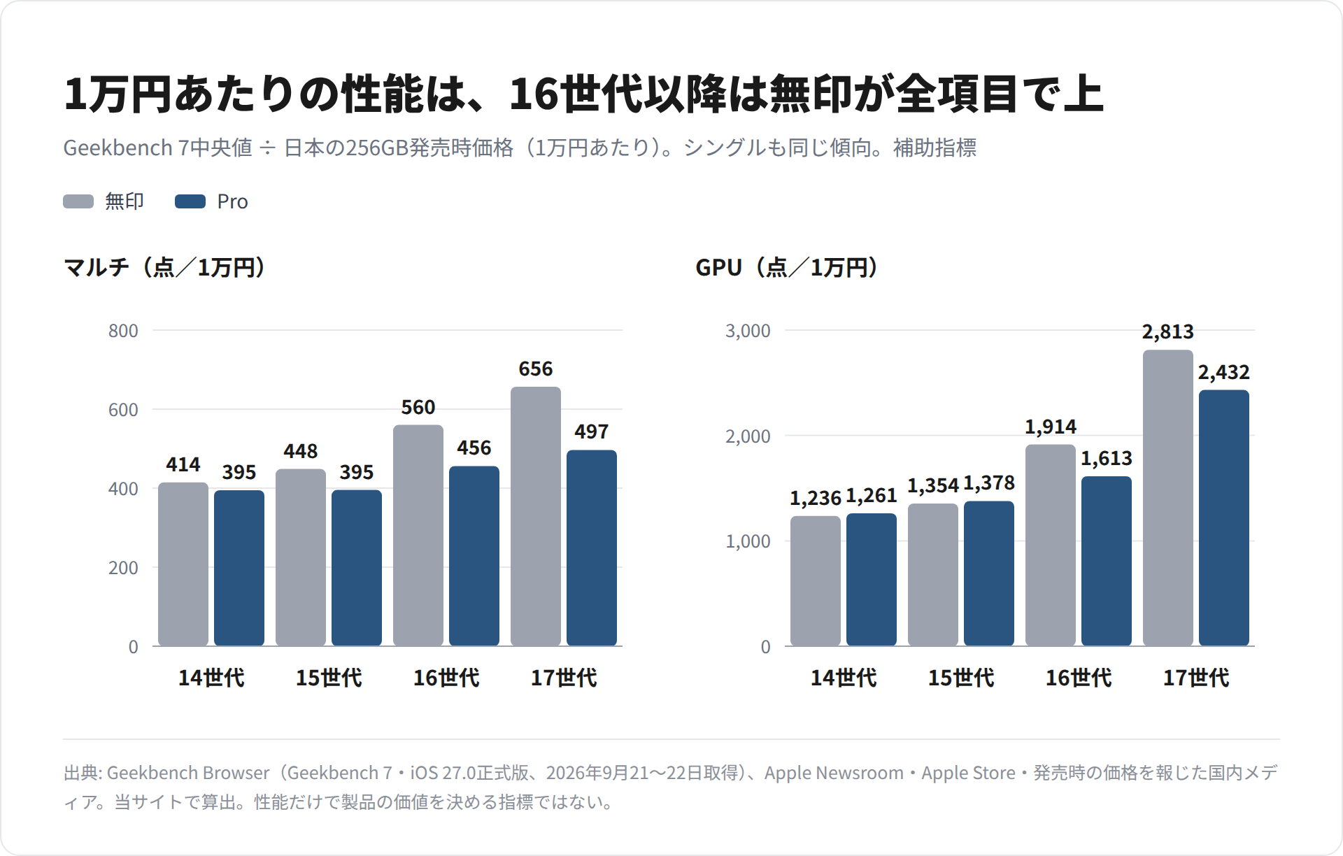 iPhone 14〜17世代の無印とProについて、Geekbench 7のマルチとGPUのスコアを256GB発売時価格の1万円あたりで比べた棒グラフ