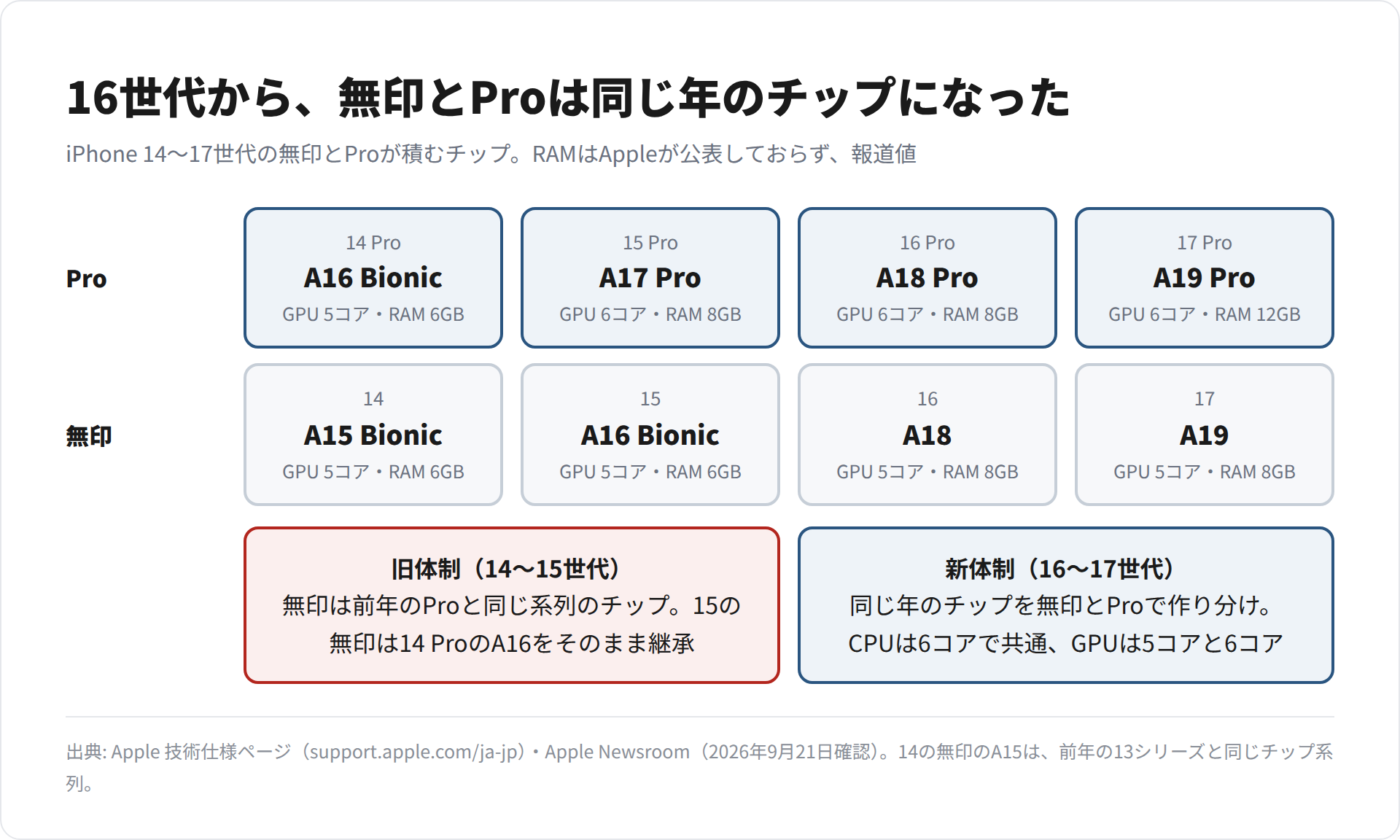 iPhone 14〜17世代の無印とProが積むチップ・GPUコア数・RAMを並べ、旧体制と新体制の違いを示した図