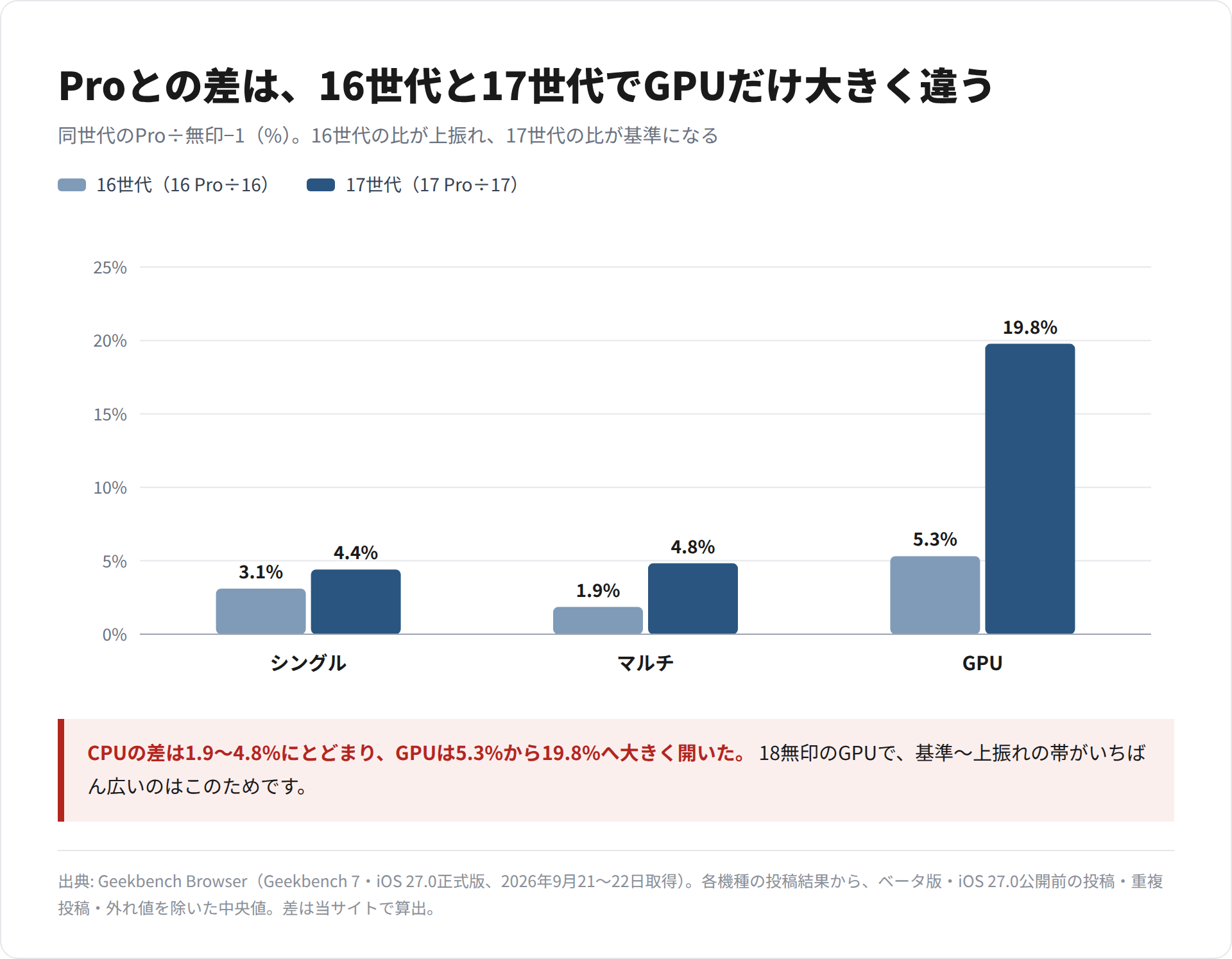 iPhone 16世代と17世代のPro÷無印の差を、シングル・マルチ・GPUの3項目で比べた棒グラフ