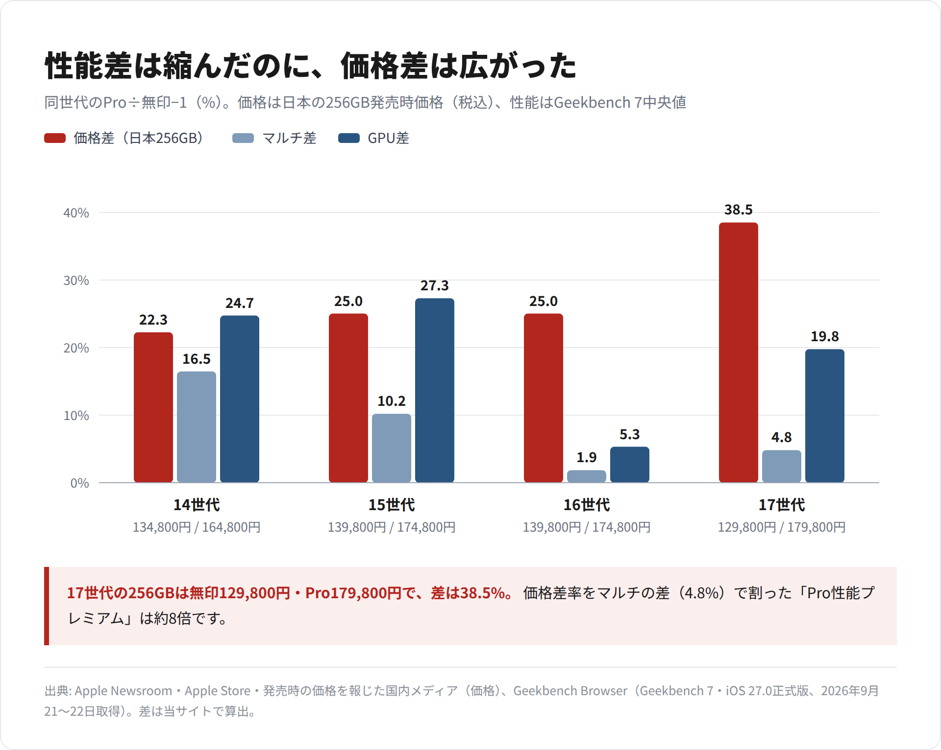 iPhone 14〜17世代の無印とProについて、日本の256GB価格差とマルチ・GPUの性能差を並べた棒グラフ
