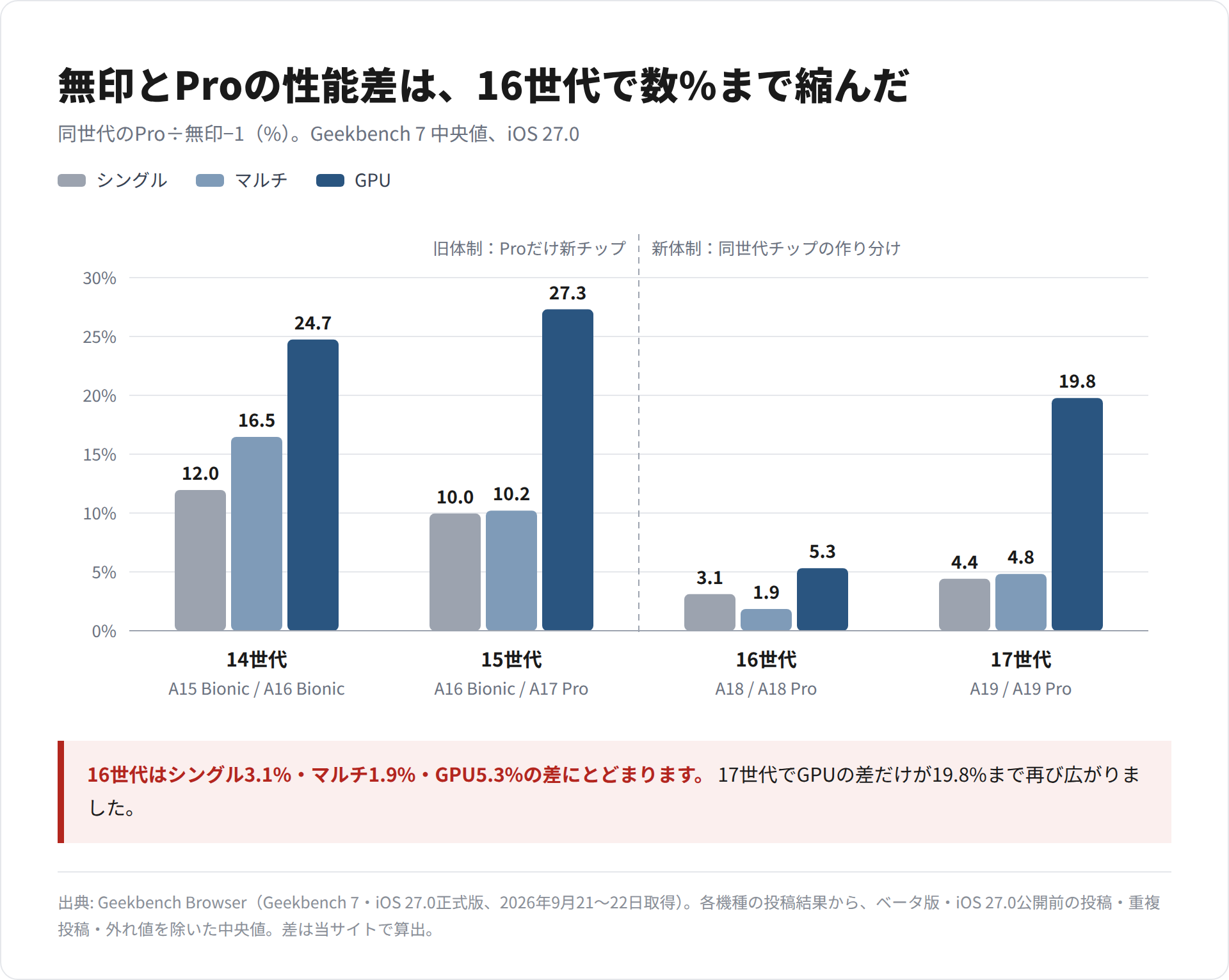 iPhone 14〜17世代の無印とProの性能差を、シングル・マルチ・GPUの棒グラフで世代別に並べた図