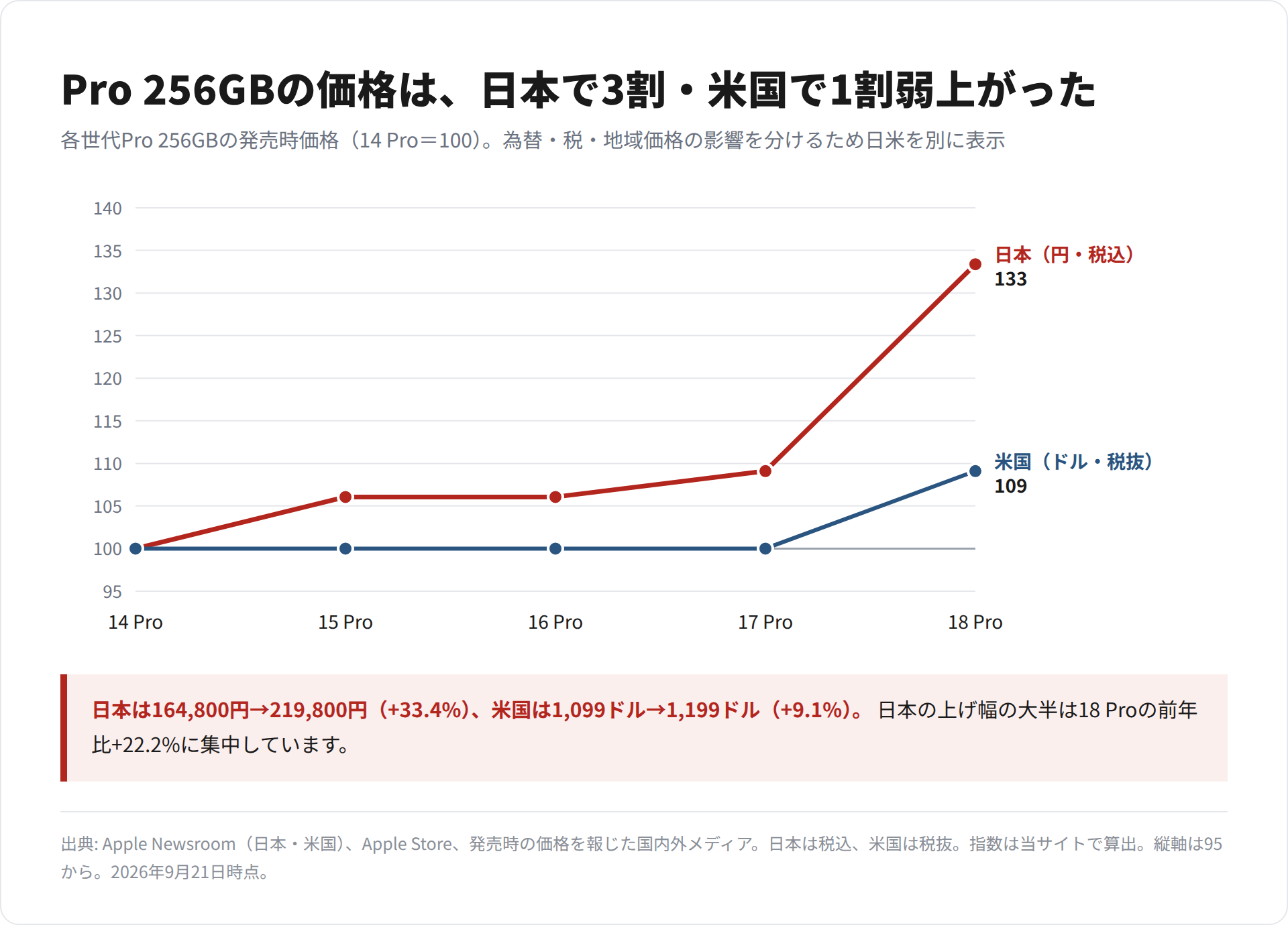 iPhone 14 Proから18 ProまでのPro 256GBの発売時価格を、日本(税込)と米国(税抜)それぞれ14 Pro=100の指数にして比べた折れ線グラフ