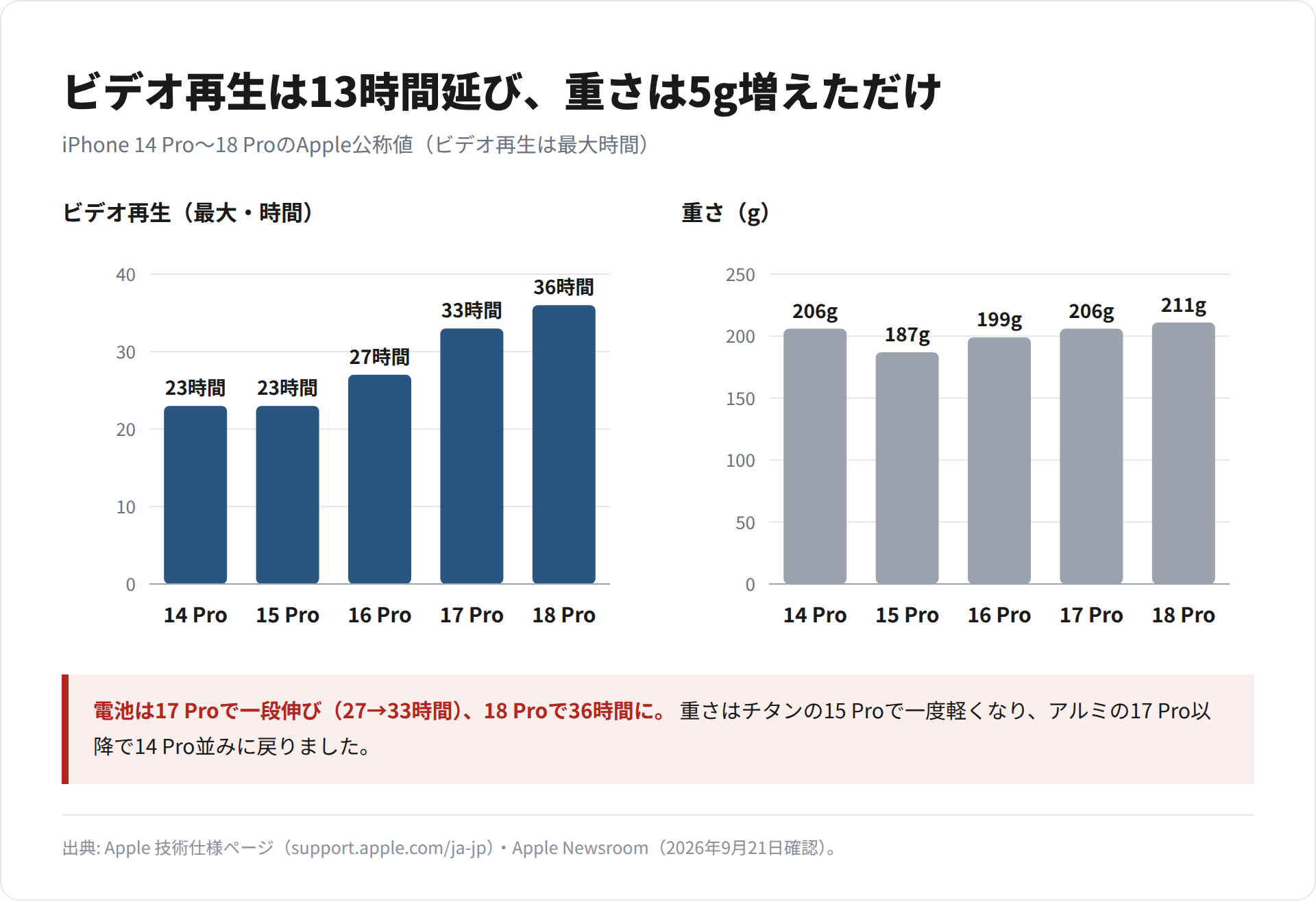 iPhone 14 Proから18 Proまでのビデオ再生時間(最大)と重さを、2つの棒グラフで並べた図