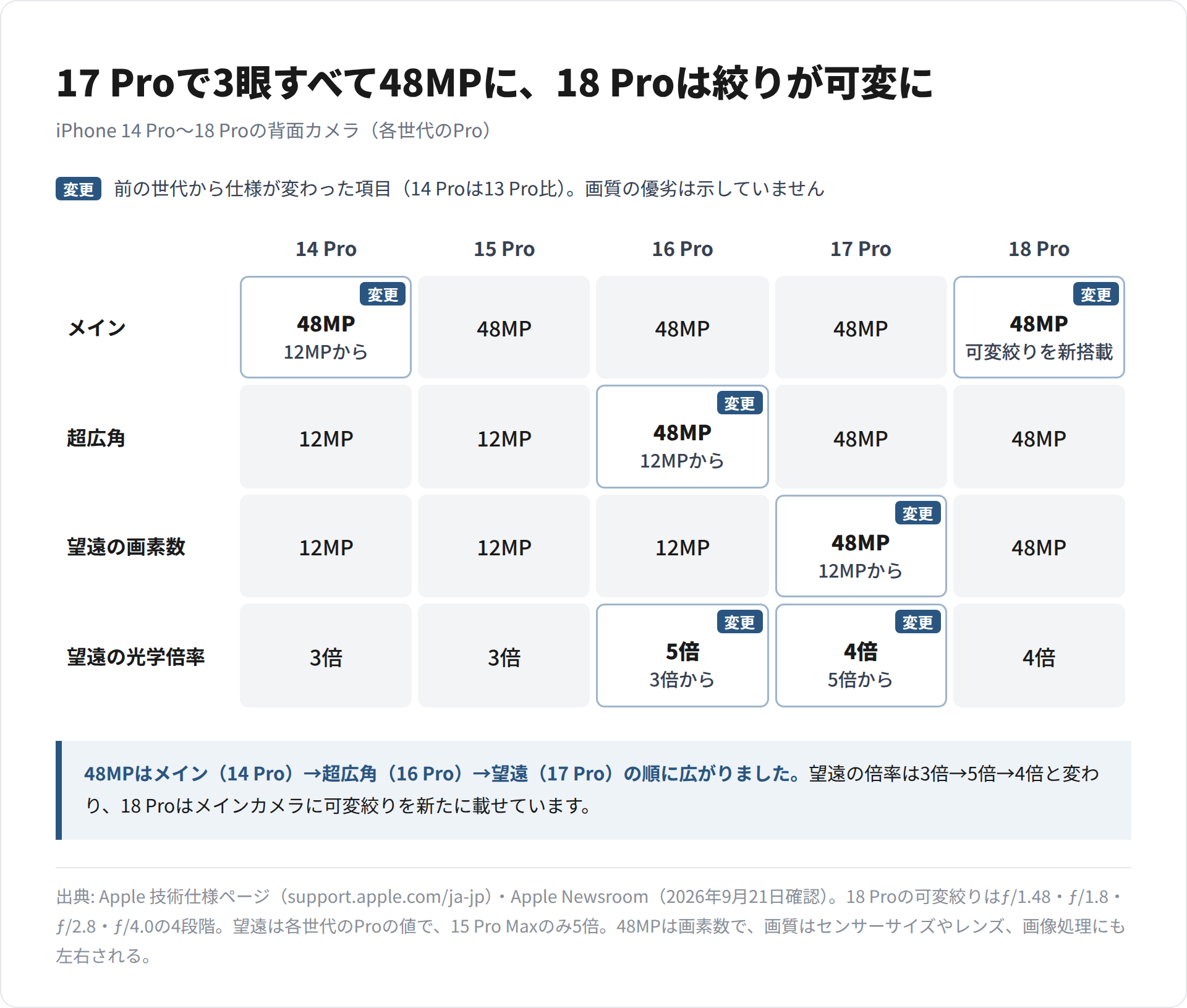 iPhone 14 Proから18 Proまでのメイン・超広角・望遠カメラの画素数と望遠の倍率を並べ、前の世代から変わった項目に「変更」ラベルと変更前の値を付けた図