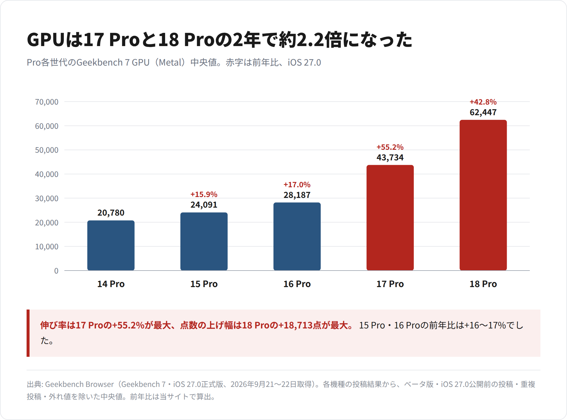 iPhone 14 Proから18 ProまでのGeekbench 7 GPU(Metal)中央値を棒グラフで並べ、前年比を添えた図