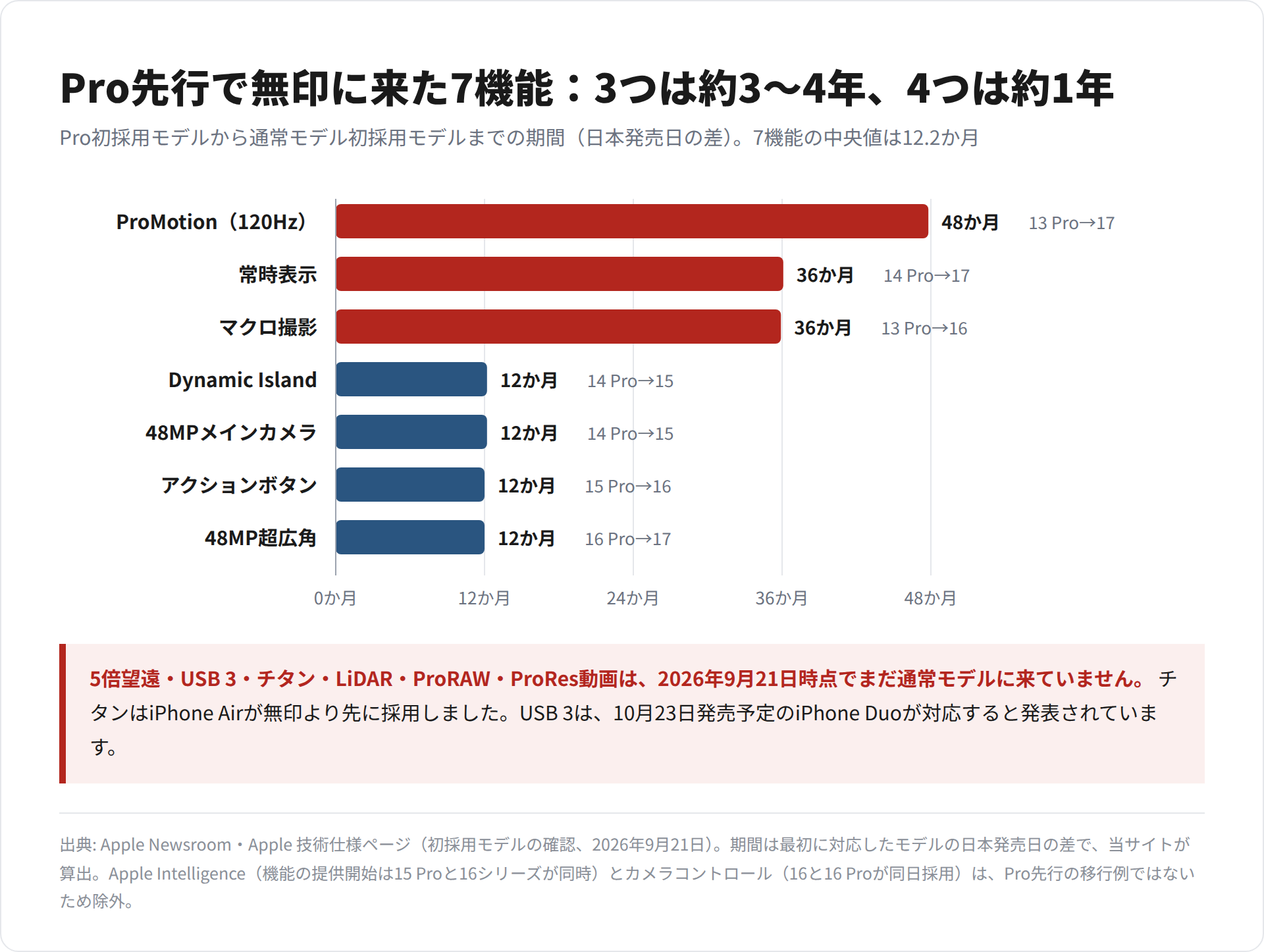 iPhone Proの専用機能が通常モデルに初採用されるまでの期間を機能ごとに示した横棒グラフ。ProMotionは48か月、常時表示とマクロ撮影は36か月、Dynamic Islandなど4機能は12か月