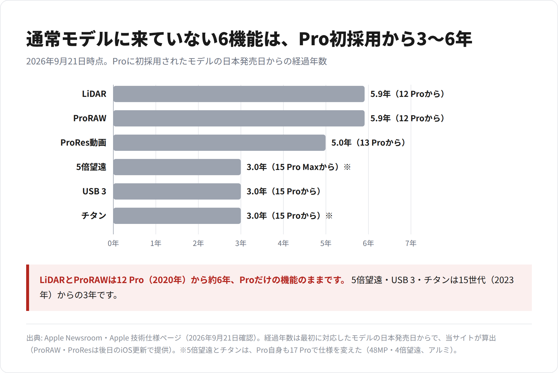 通常モデルにまだ採用されていない6機能について、Proへの初採用からの経過年数を横棒で比べた図