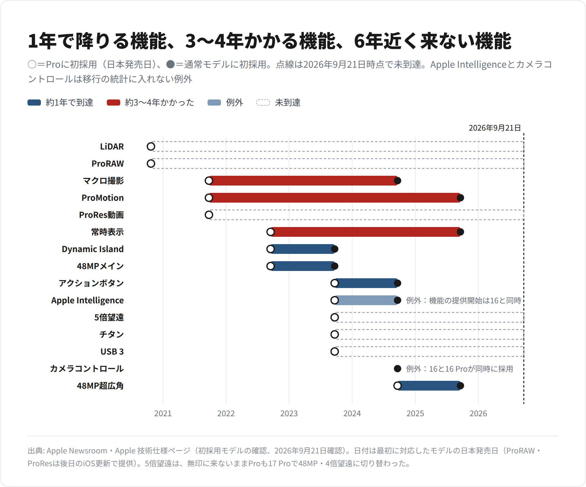 iPhone Proの15機能について、Proへの初採用から通常モデルへの初採用までを時系列の横棒で示し、未到達の機能を点線で示した図。例外の2機能は色と注記で区別