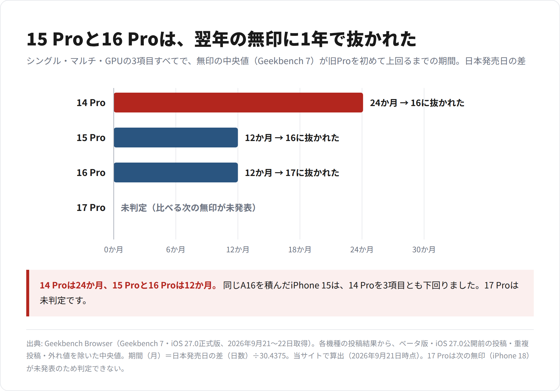 iPhone 14 Pro・15 Pro・16 Pro・17 Proが、無印に性能で上回られるまでの月数を比べた横棒グラフ(17 Proは未判定で棒なし)