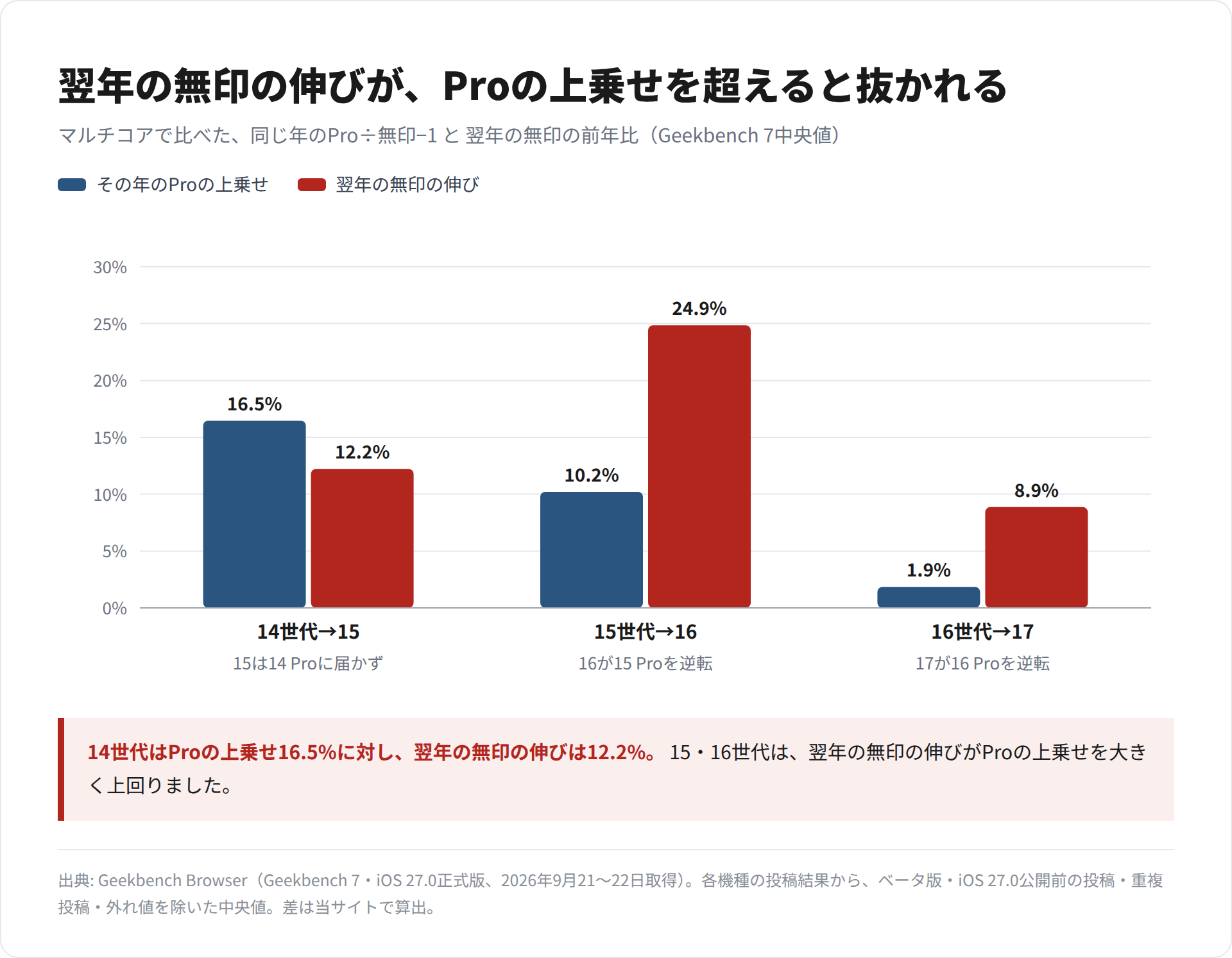 iPhone 14〜16世代について、同じ年のProの上乗せと翌年の無印の伸びをマルチコアで並べた棒グラフ