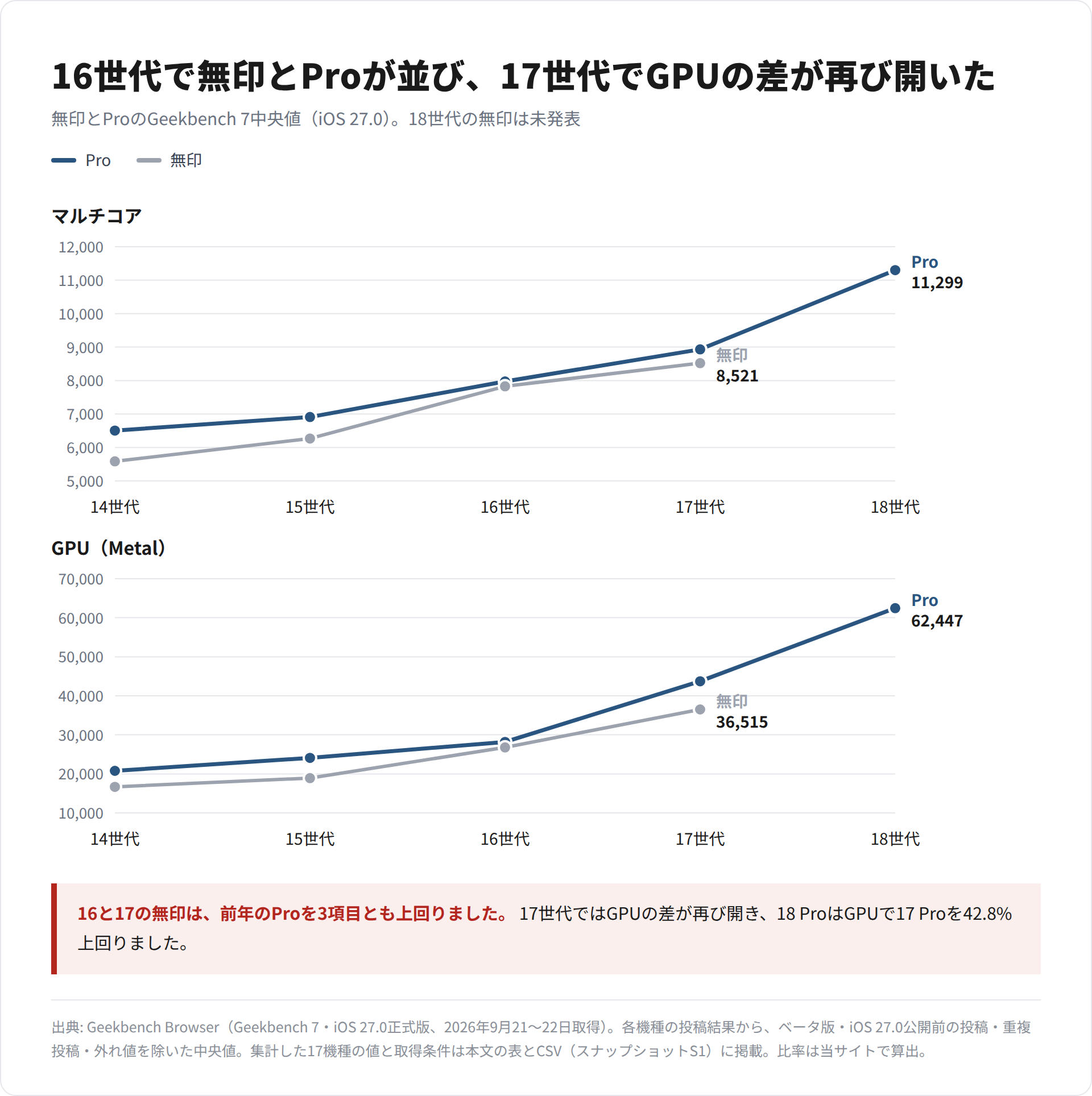 iPhone 14〜18世代の無印とProについて、Geekbench 7のマルチコアとGPUスコアの推移を示した折れ線グラフ