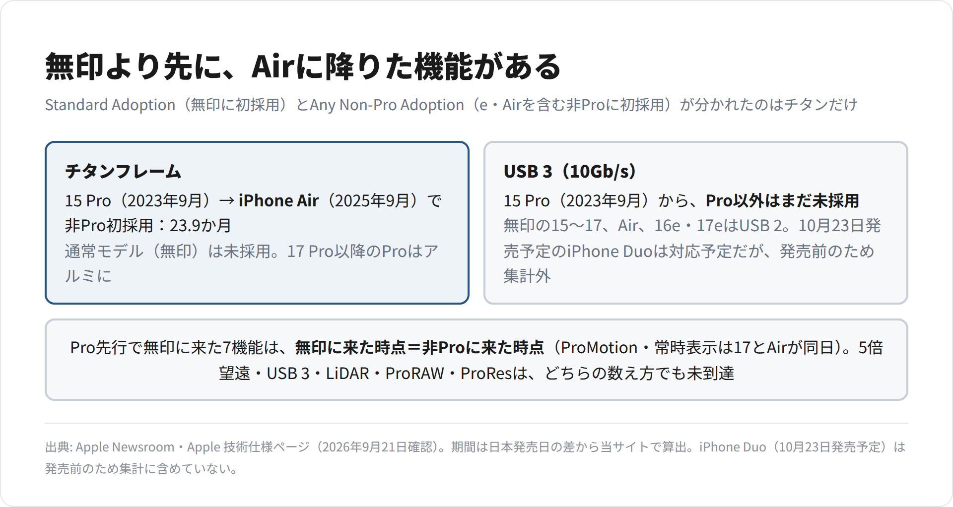 チタンフレームは無印より先にiPhone Airが採用し、USB 3はPro以外に未採用であることを示した図