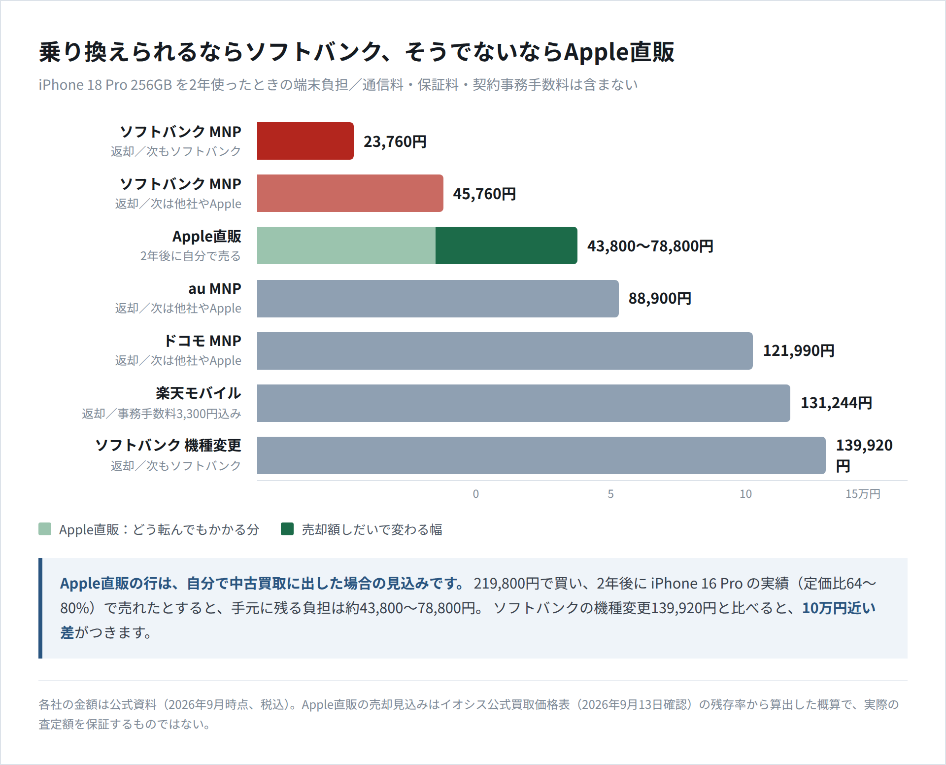 iPhone 18 Pro 256GBを2年使ったときの端末負担を7つの買い方で比較した横棒グラフ。ソフトバンクMNPの23,760円が最安で、Apple直販+自力売却が約43,800〜78,800円、ソフトバンク機種変更が139,920円で最高