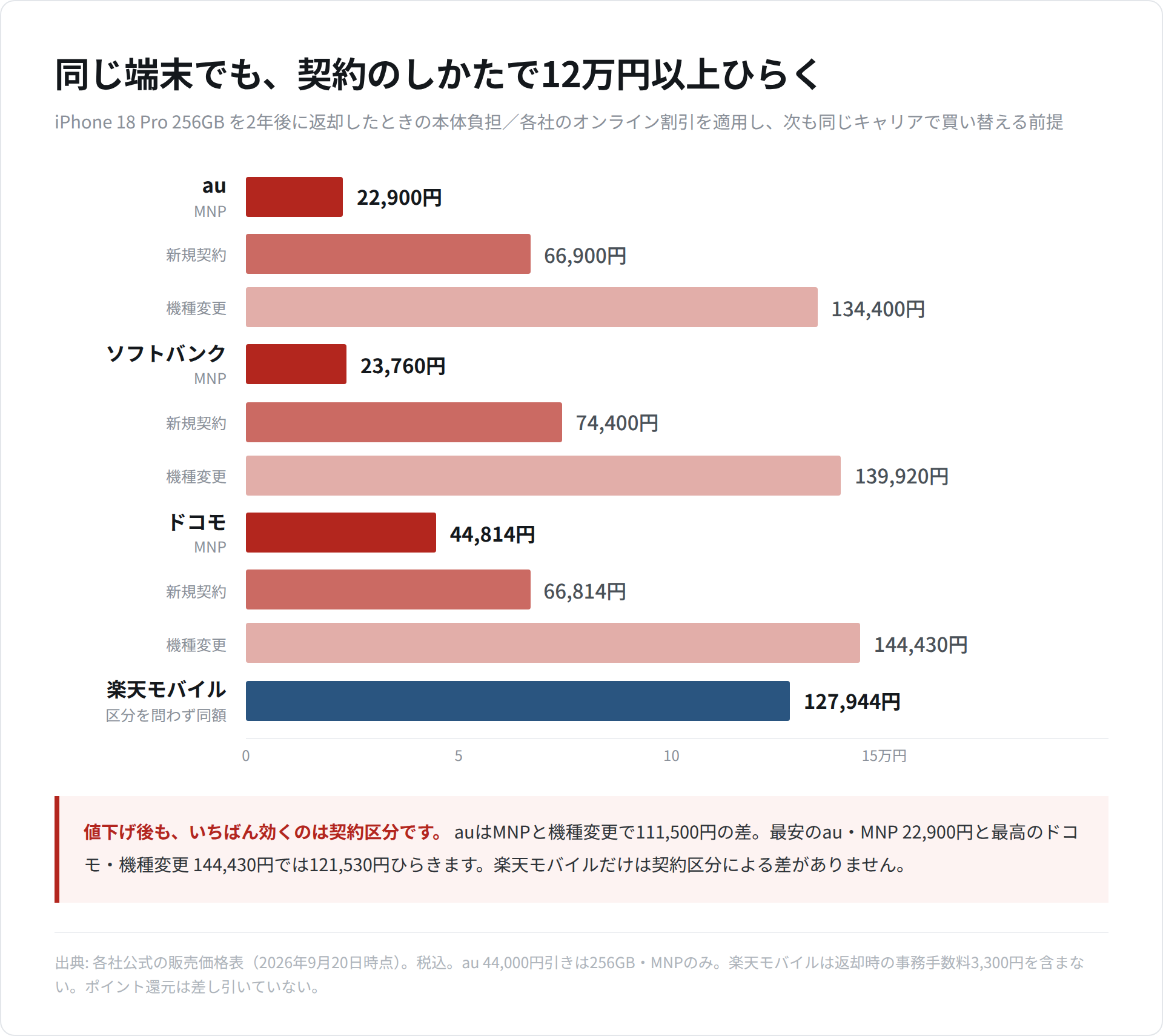 iPhone 18 Pro 256GBを2年後に返却したときの本体負担を、ソフトバンク・au・ドコモ・楽天モバイルの契約区分別に並べた横棒グラフ。auのMNP22,900円からドコモの機種変更144,430円まで分布している