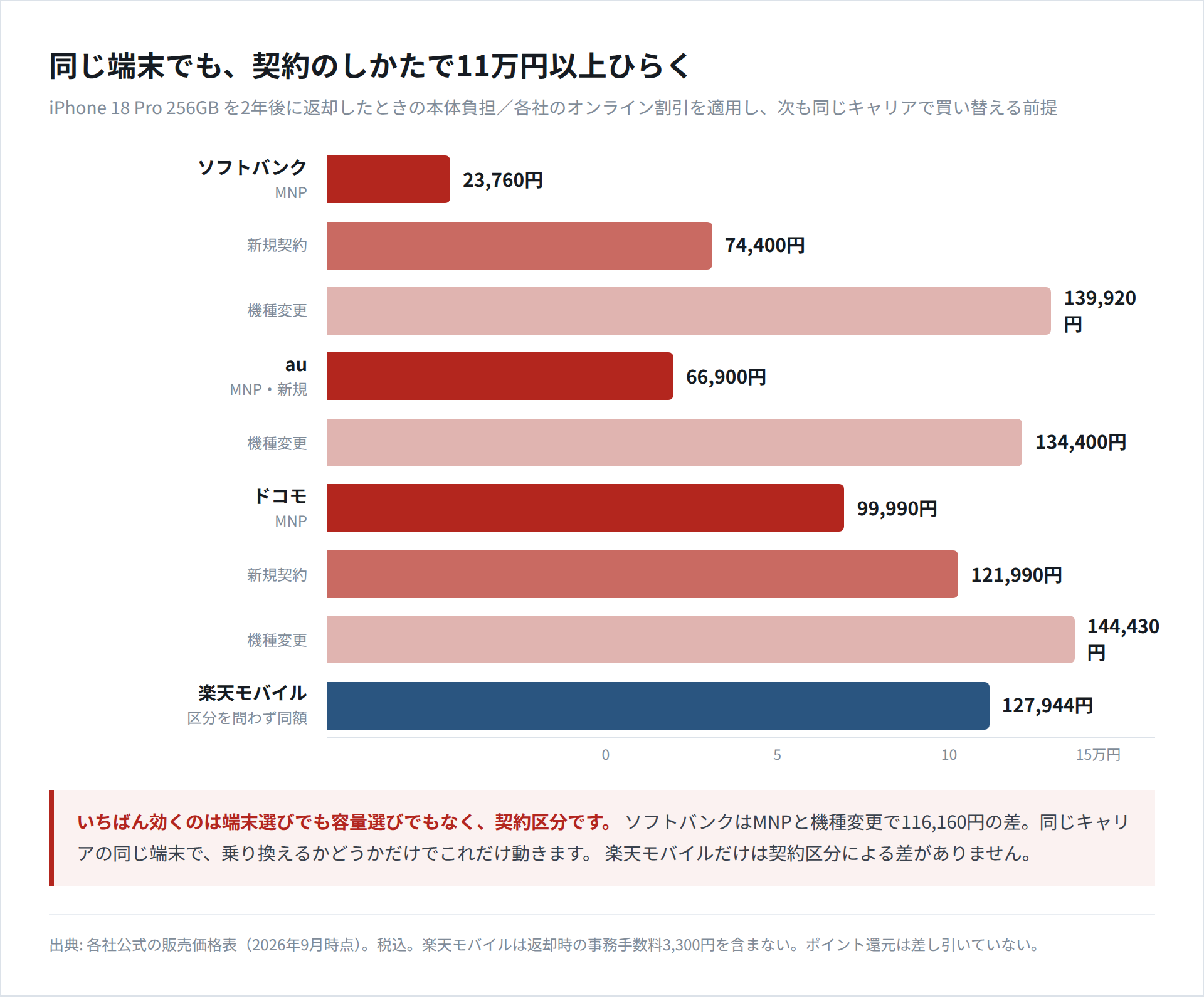 iPhone 18 Pro 256GBを2年後に返却したときの本体負担を、ソフトバンク・au・ドコモ・楽天モバイルの契約区分別に並べた横棒グラフ。ソフトバンクMNPの23,760円からドコモ機種変更の144,430円まで分布している