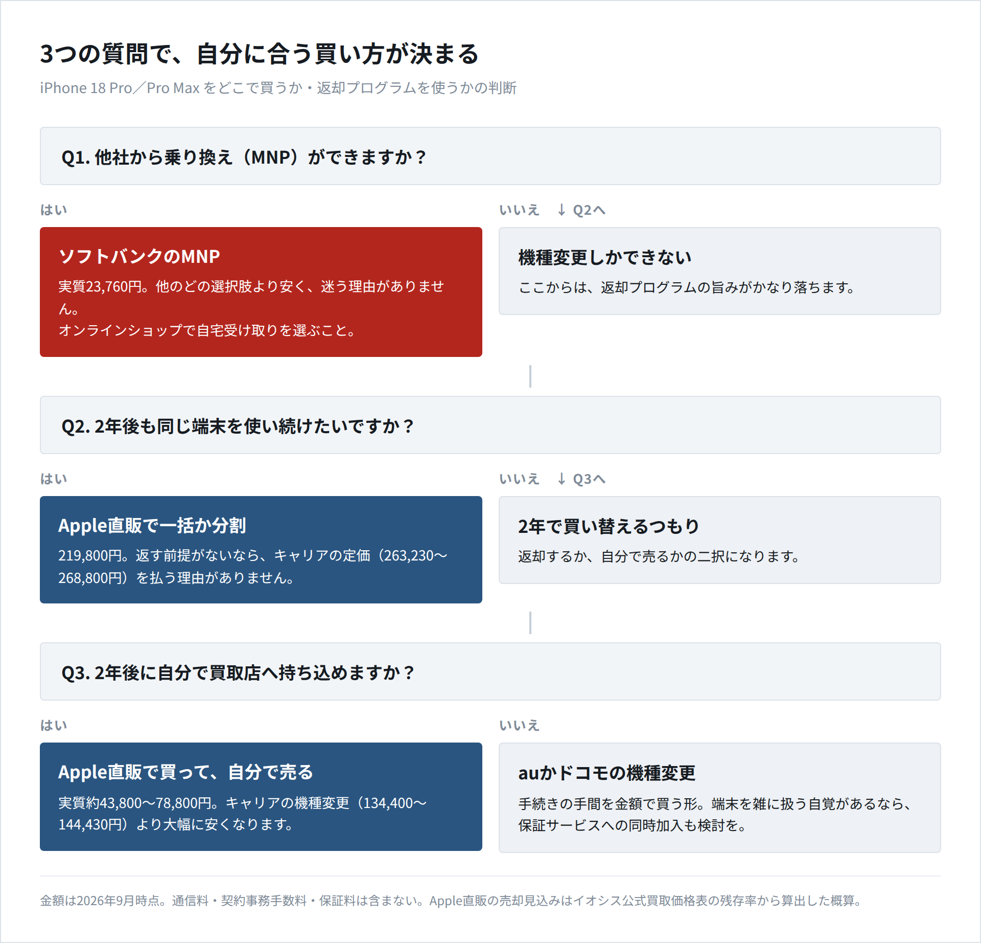 iPhone 18 Proの買い方を3つの質問で判断するフローチャート。MNPができるならソフトバンク、2年後も使い続けるならApple直販、2年で買い替えて自分で売れるならApple直販+自力売却