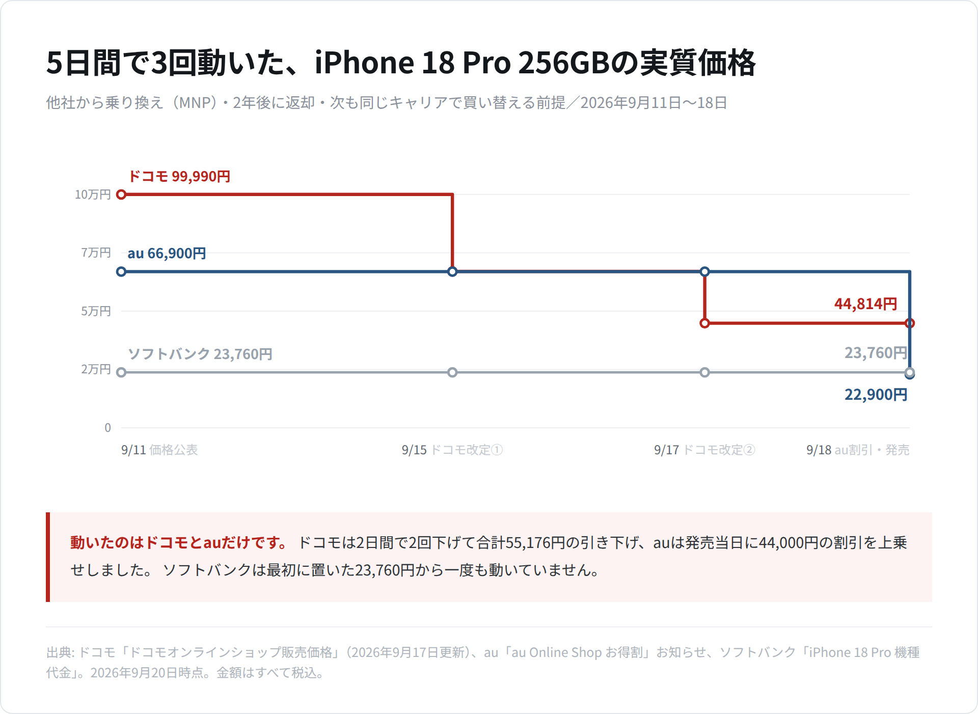 iPhone 18 Pro 256GBの実質価格が2026年9月11日から18日までにどう動いたかを示した折れ線図。ドコモが99,990円から66,990円、さらに44,814円へと2回下げ、auが66,900円から22,900円へ下げ、ソフトバンクは23,760円で動かなかった経緯を示している