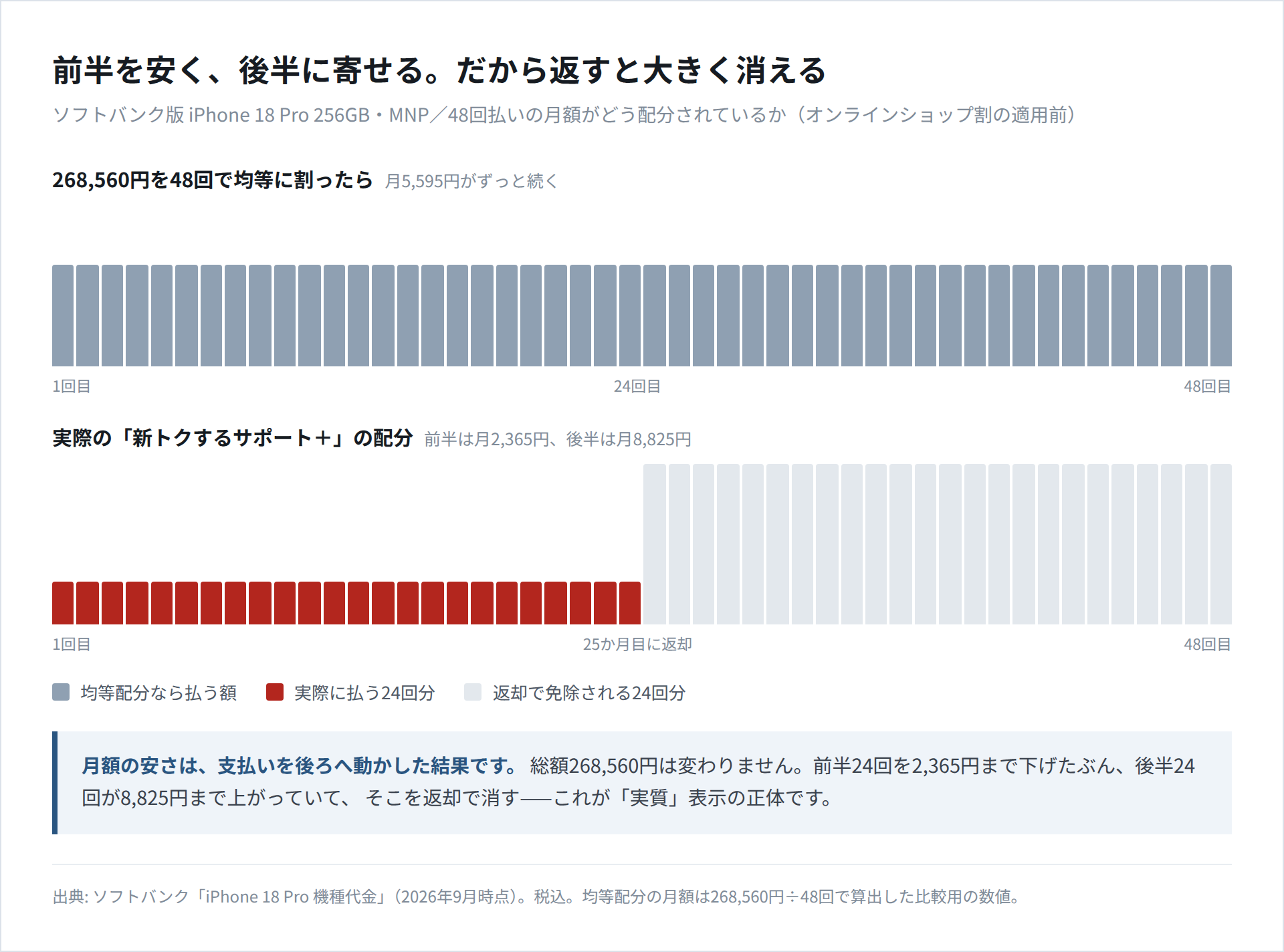 268,560円を48回で均等に割った場合の月5,595円と、新トクするサポート+の実際の配分(前半24回が月2,365円、後半24回が月8,825円)を並べた棒グラフ