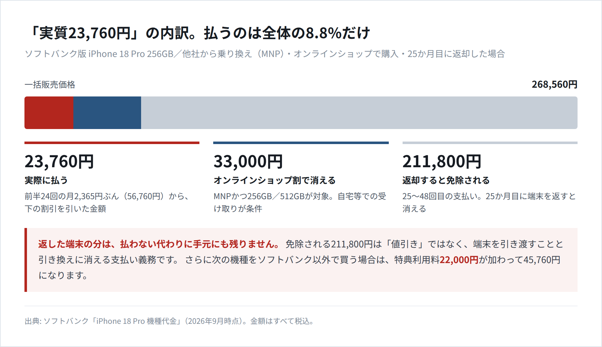 ソフトバンク版iPhone 18 Pro 256GBの一括販売価格268,560円を、実際に払う23,760円・オンラインショップ割33,000円・返却で免除される211,800円の3つに分解した帯グラフ