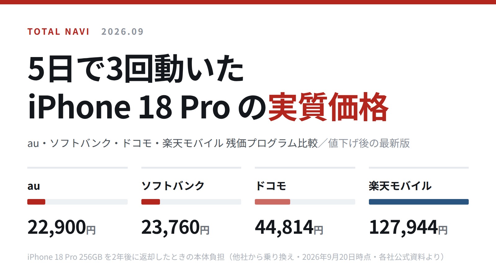 iPhone 18 Pro 4キャリア残価プログラム比較のアイキャッチ。5日で3回動いた実質価格として、au 22,900円・ソフトバンク 23,760円・ドコモ 44,814円・楽天モバイル 127,944円を並べている