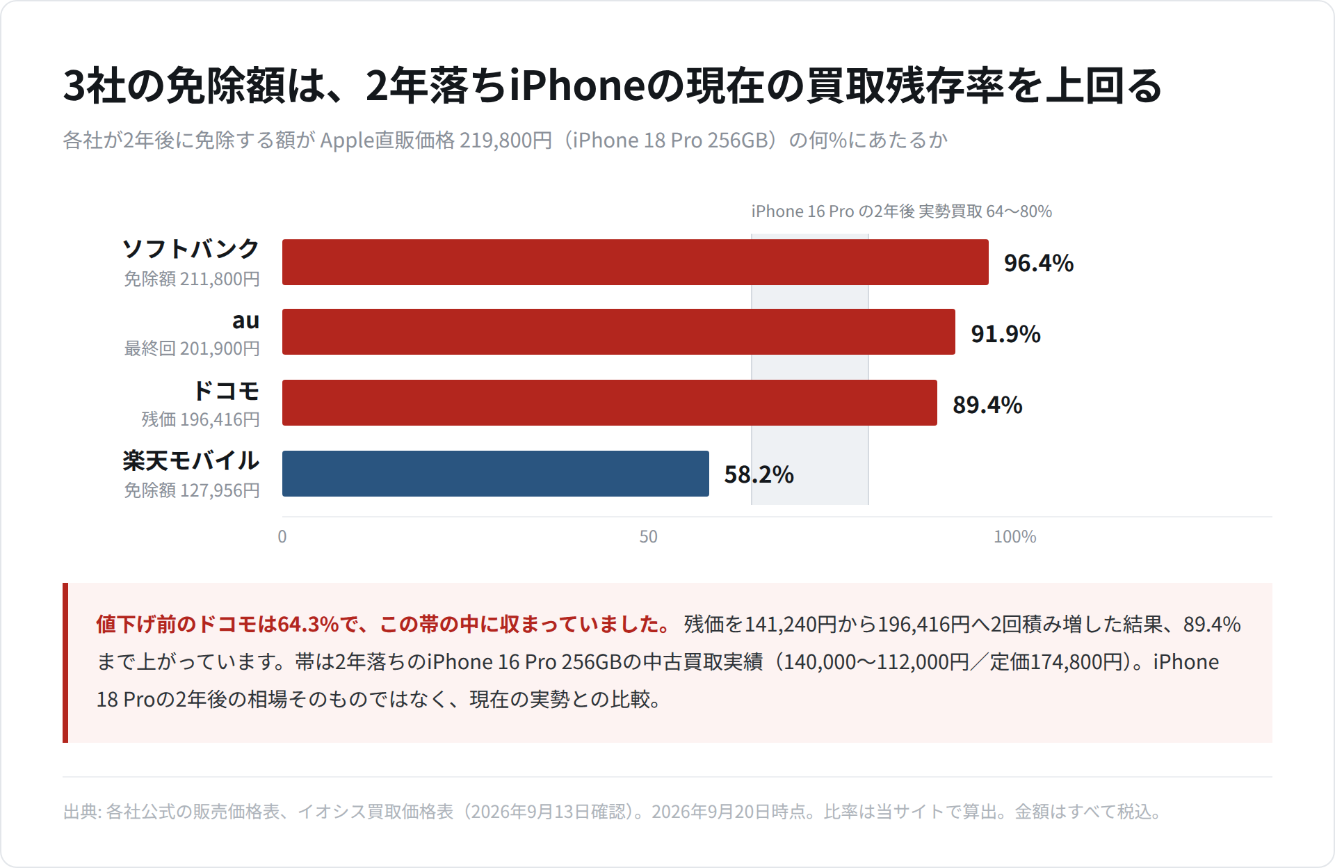 各社が2年後に免除する額がApple直販価格の何%にあたるかを示した横棒グラフ。ソフトバンク96.4%、au91.9%、ドコモ89.4%、楽天モバイル58.2%で、iPhone 16 Proの現在の中古買取レンジ64〜80%の帯と比較している