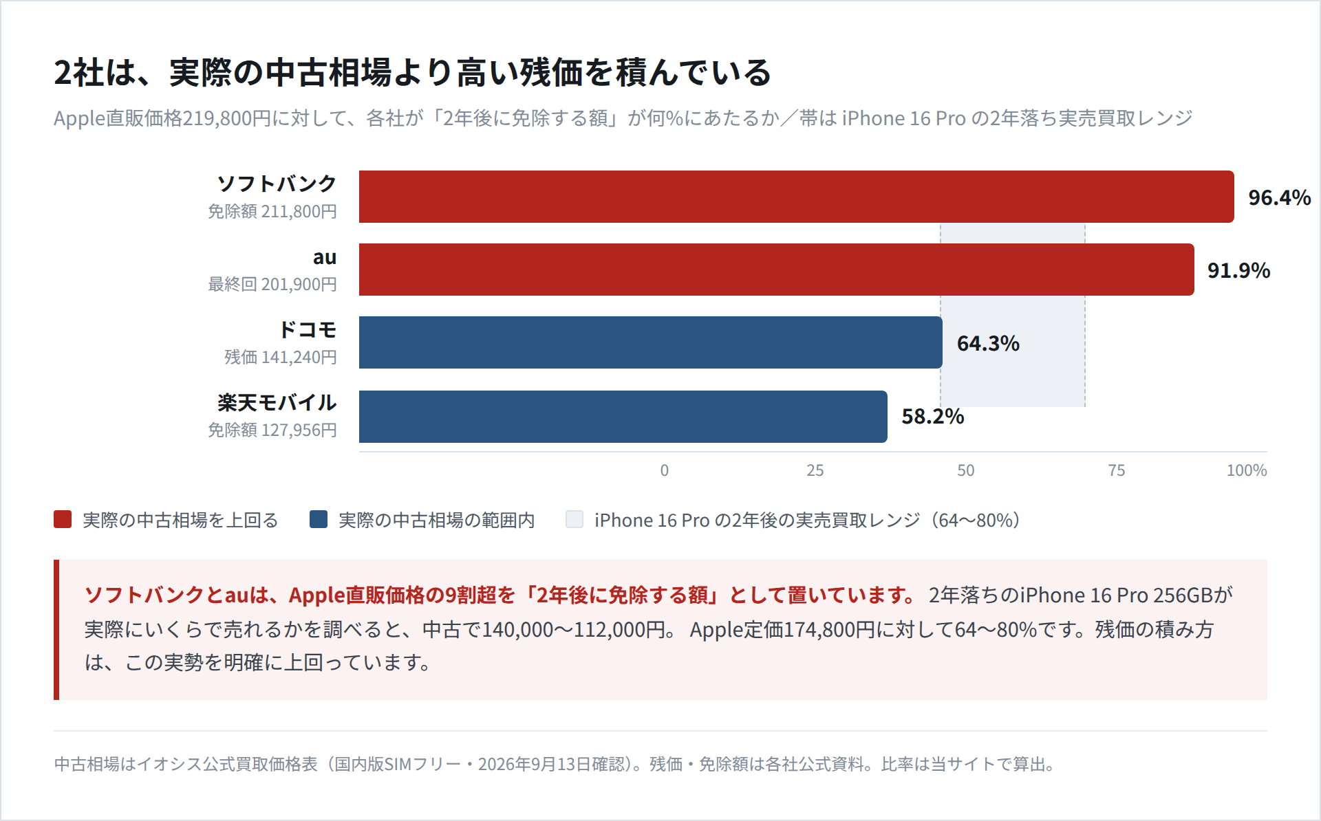 各社が2年後に免除する額がApple直販価格の何%にあたるかを示した横棒グラフ。ソフトバンク96.4%、au91.9%、ドコモ64.3%、楽天モバイル58.2%で、iPhone 16 Proの2年後実売買取レンジ64〜80%の帯と比較している