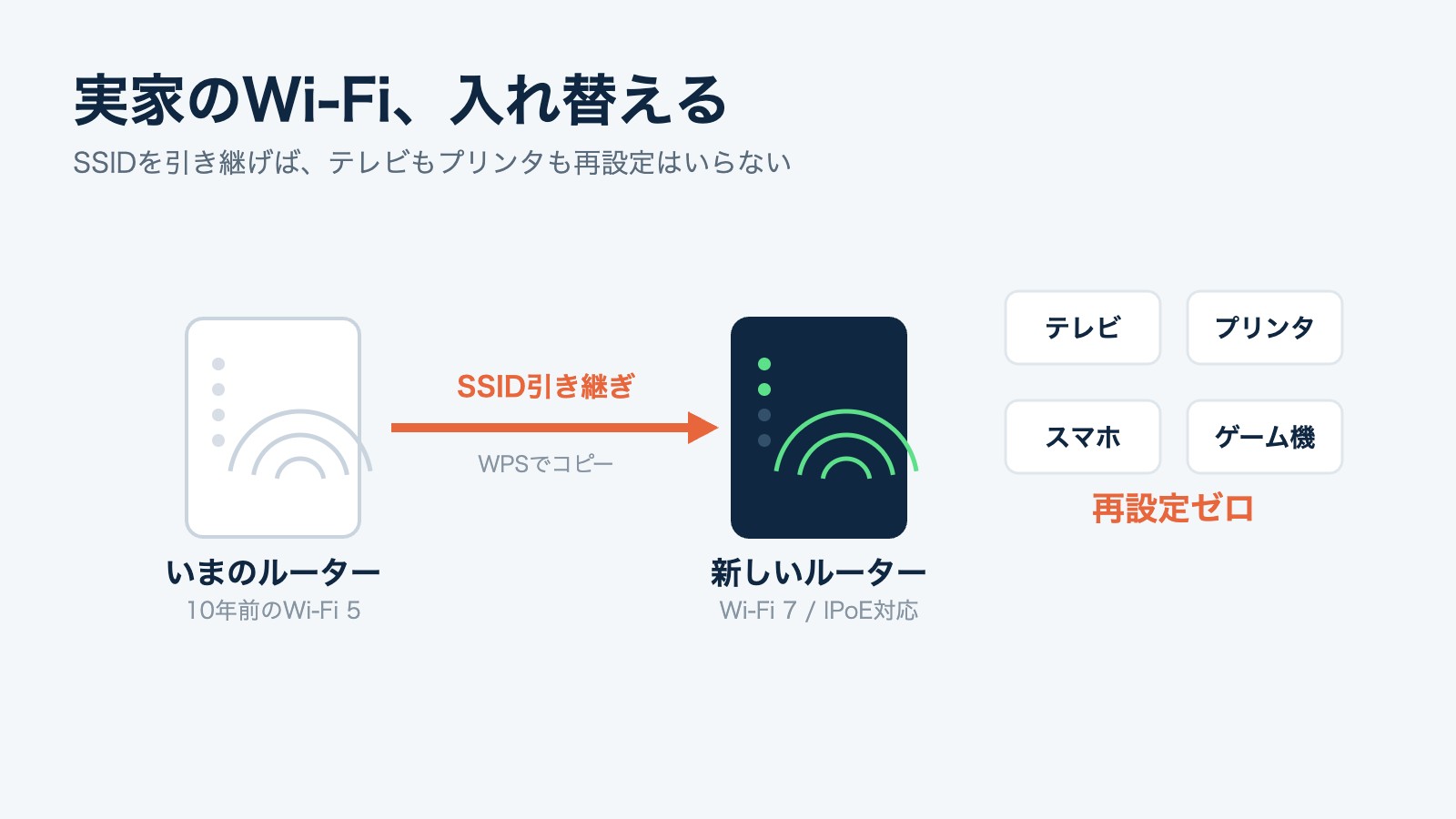 実家のWi-Fiルーターを入れ替え、SSIDを引き継ぐ流れを示した図