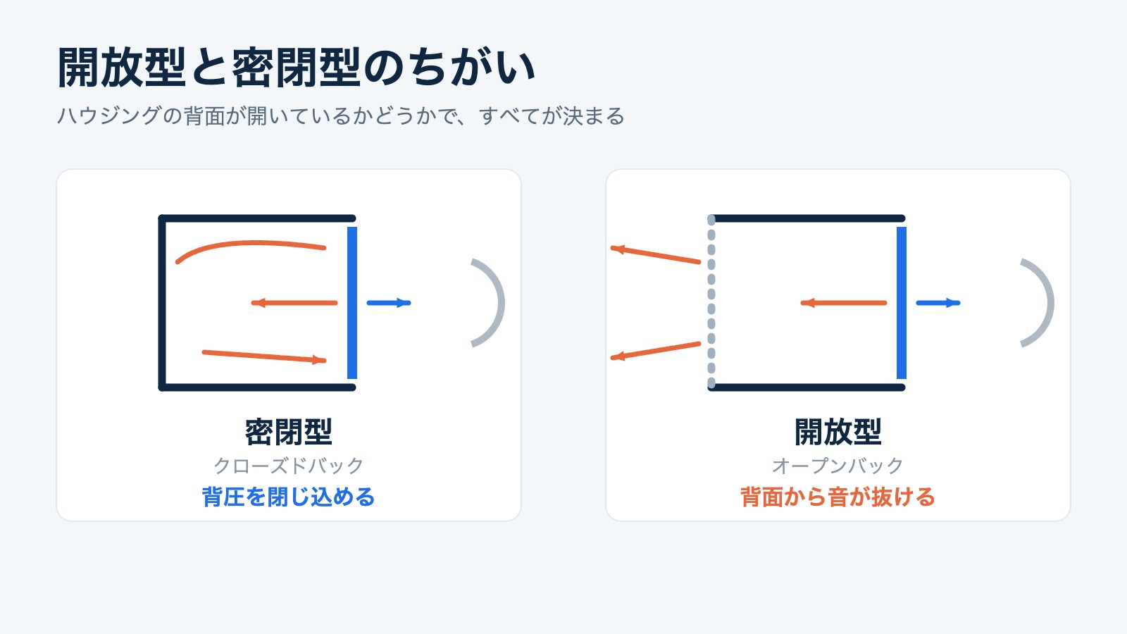 開放型と密閉型のハウジング構造の違いを示した図