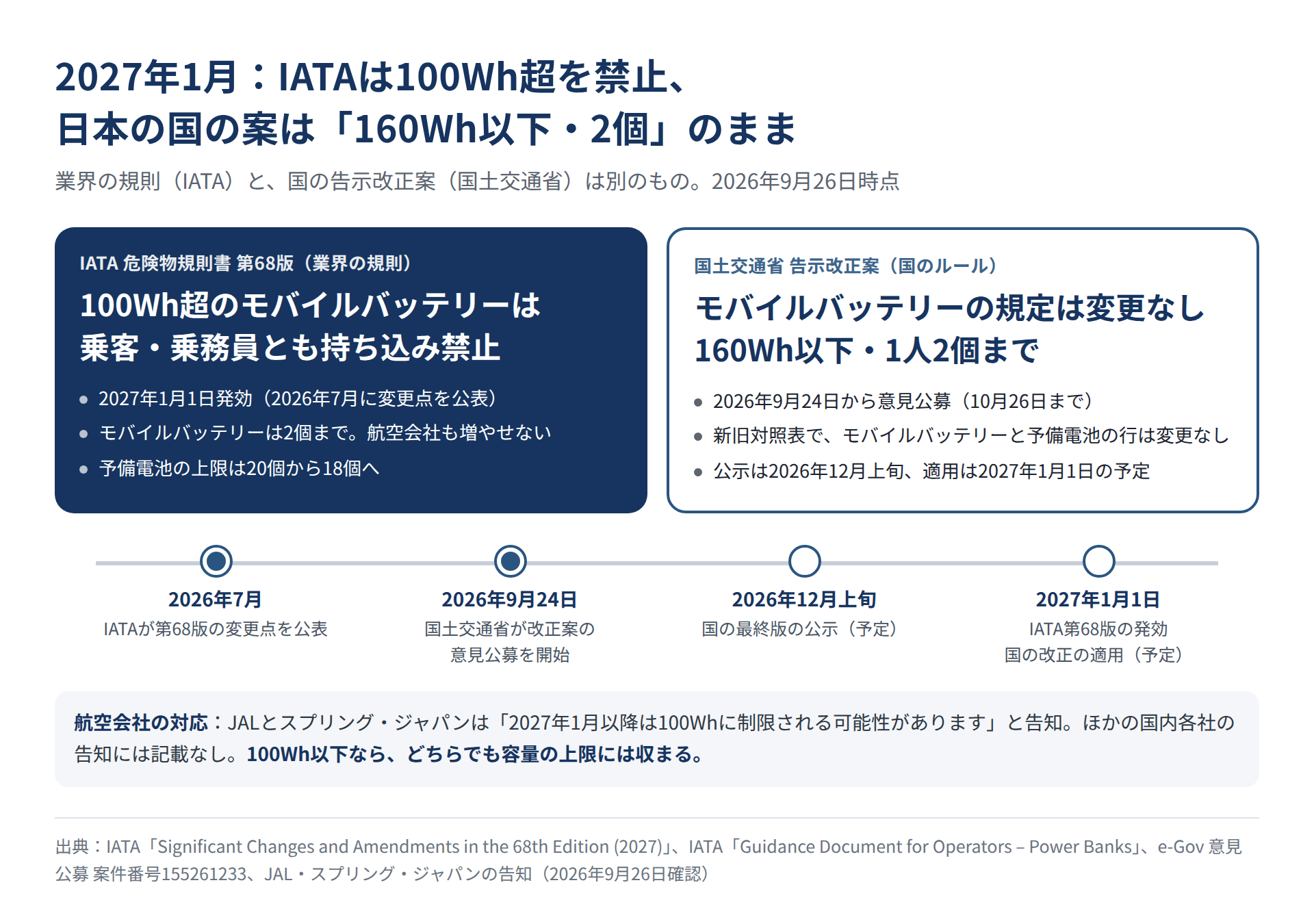 2027年1月発効のIATA危険物規則書第68版(100Wh超のモバイルバッテリーを禁止)と、国土交通省の告示改正案(160Wh以下・1人2個のまま)を比べた図と、2026年7月から2027年1月1日までの日程