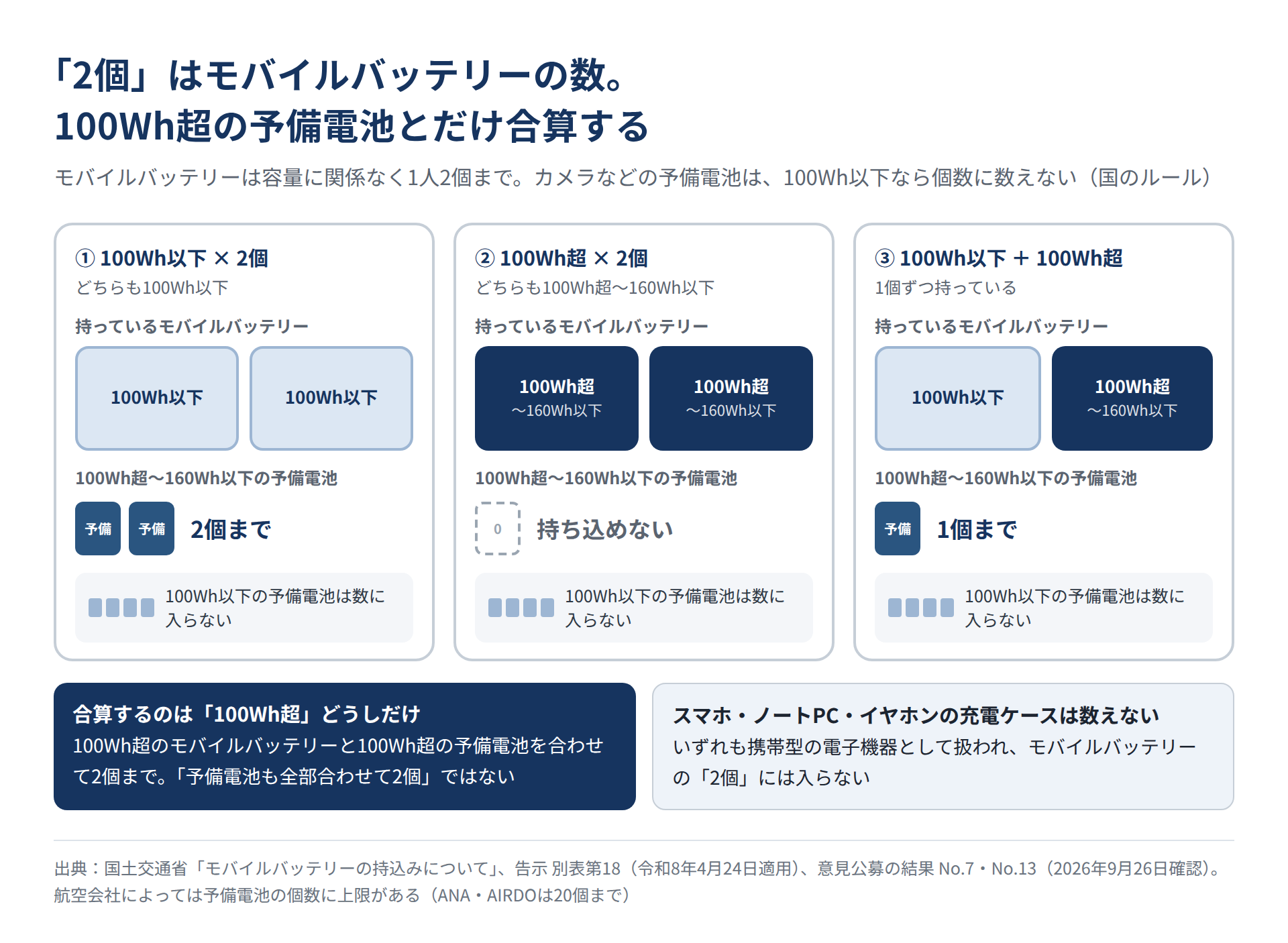 モバイルバッテリーの持ち方3パターンごとに、100Wh超〜160Wh以下の予備電池を何個持てるかを示した図(2個まで・持ち込めない・1個まで)