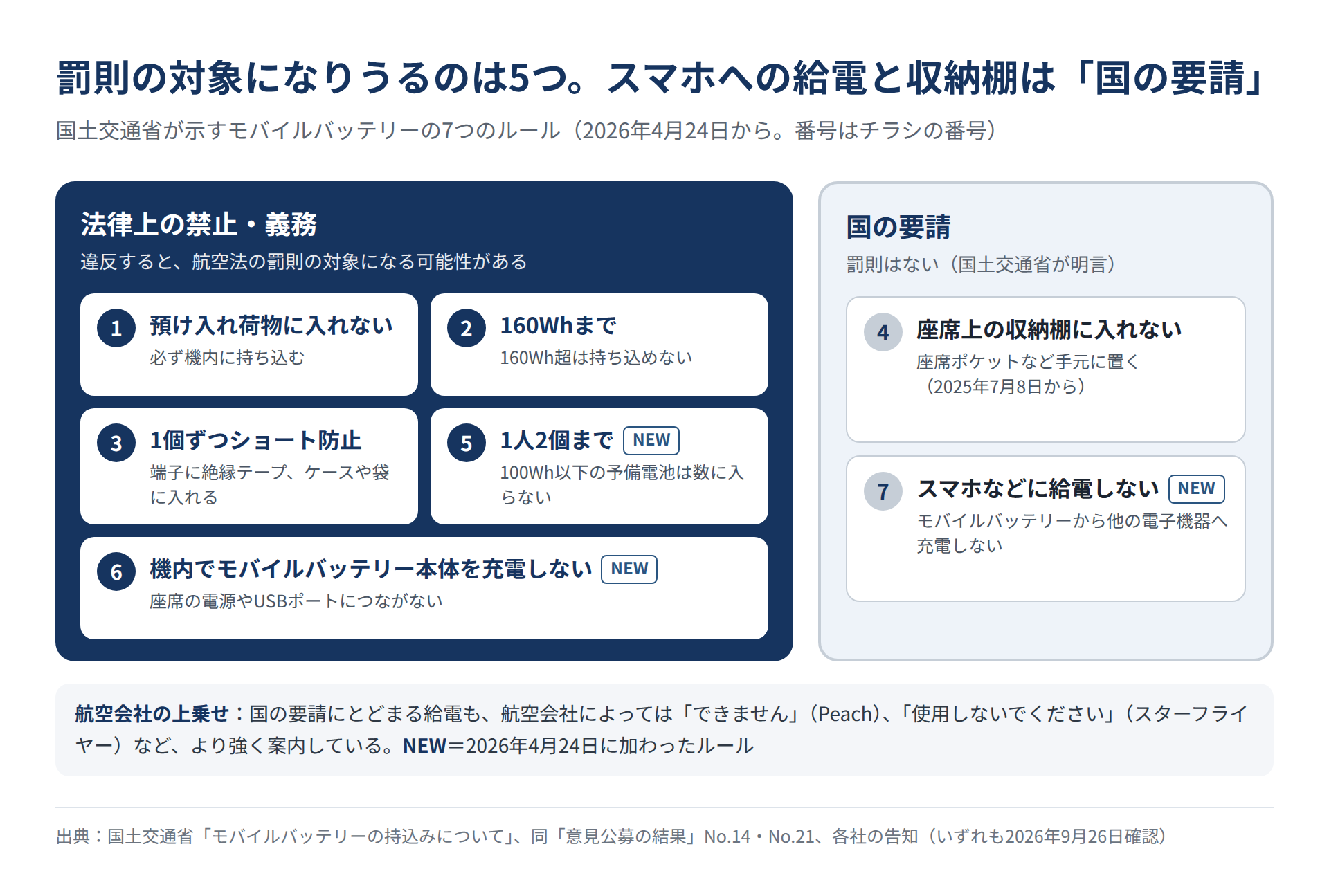 モバイルバッテリーの7つのルールを、法律上の禁止・義務(預け入れ禁止、160Whまで、ショート防止、1人2個まで、機内で本体を充電しない)と、国の要請(収納棚に入れない、スマホなどに給電しない)に分けた図