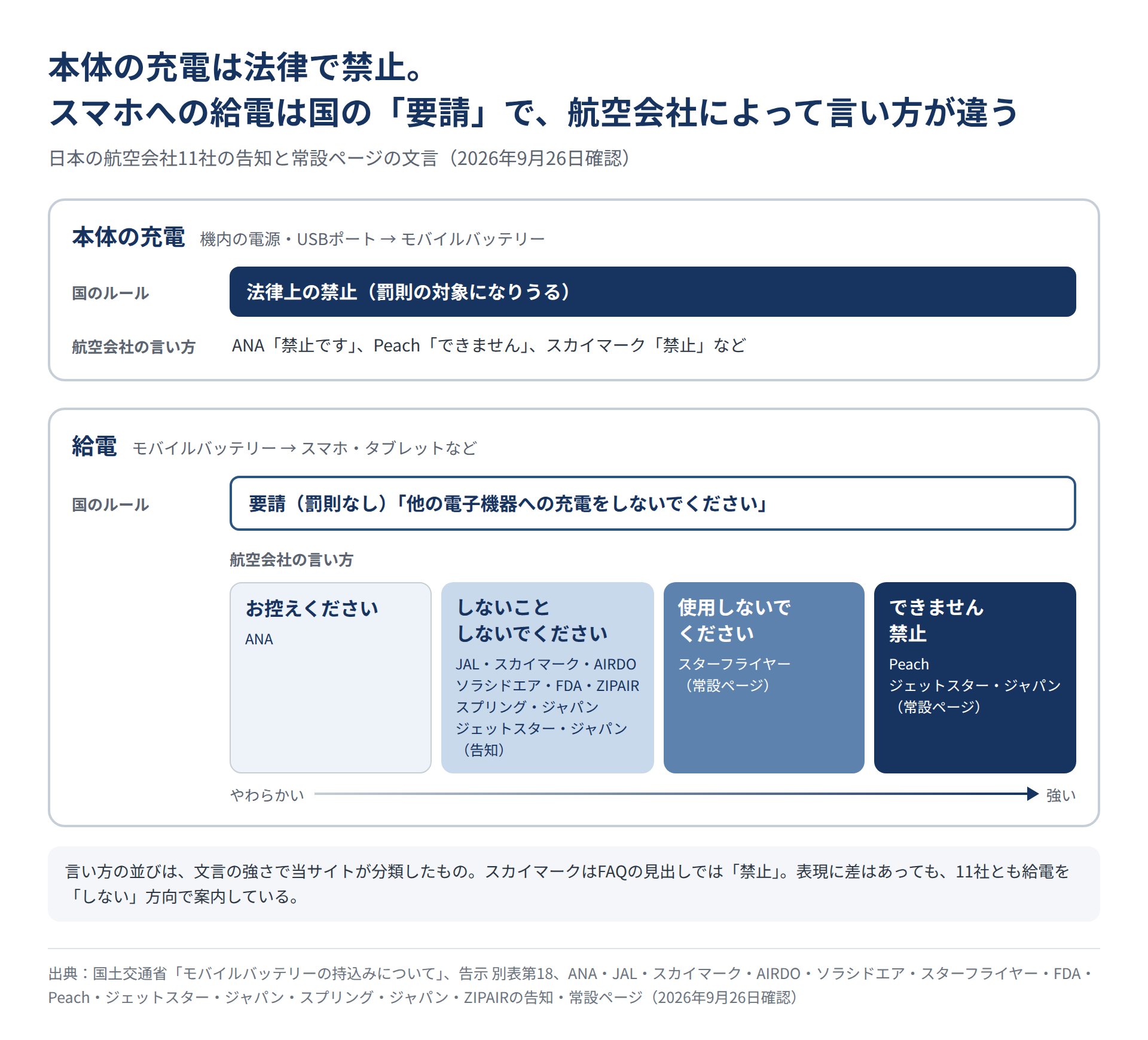 機内でのモバイルバッテリー本体の充電は法律上の禁止、スマホへの給電は国の要請であることと、給電についての国内11社の言い方を「お控えください」から「できません・禁止」まで並べた図